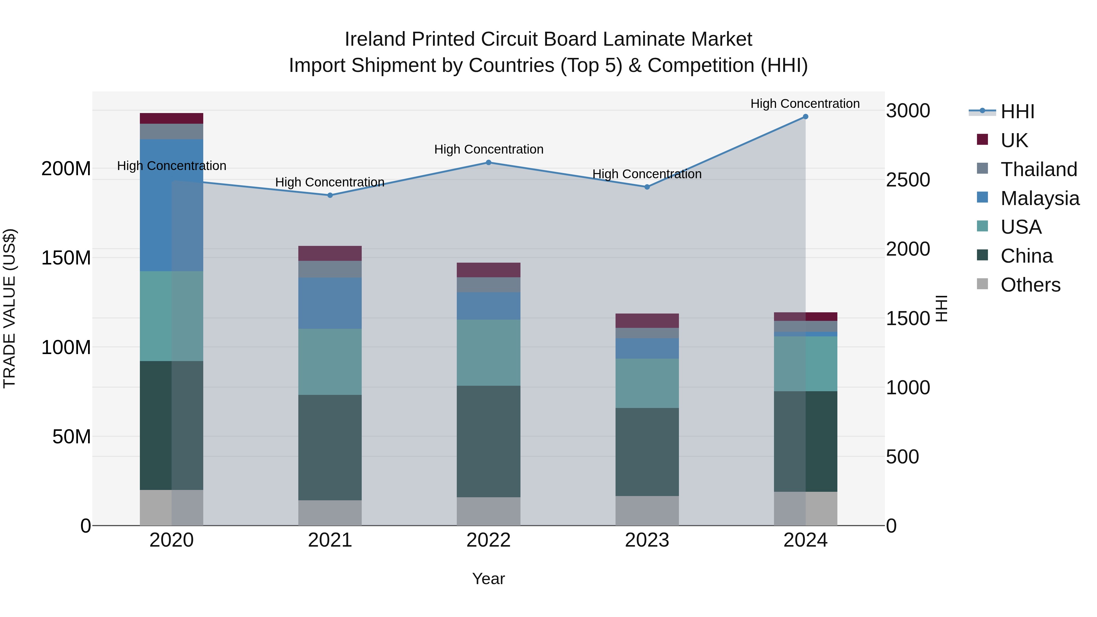 Ireland Printed Circuit Board Laminate Market Top 5 Importing Countries and Market Competition (HHI) Analysis