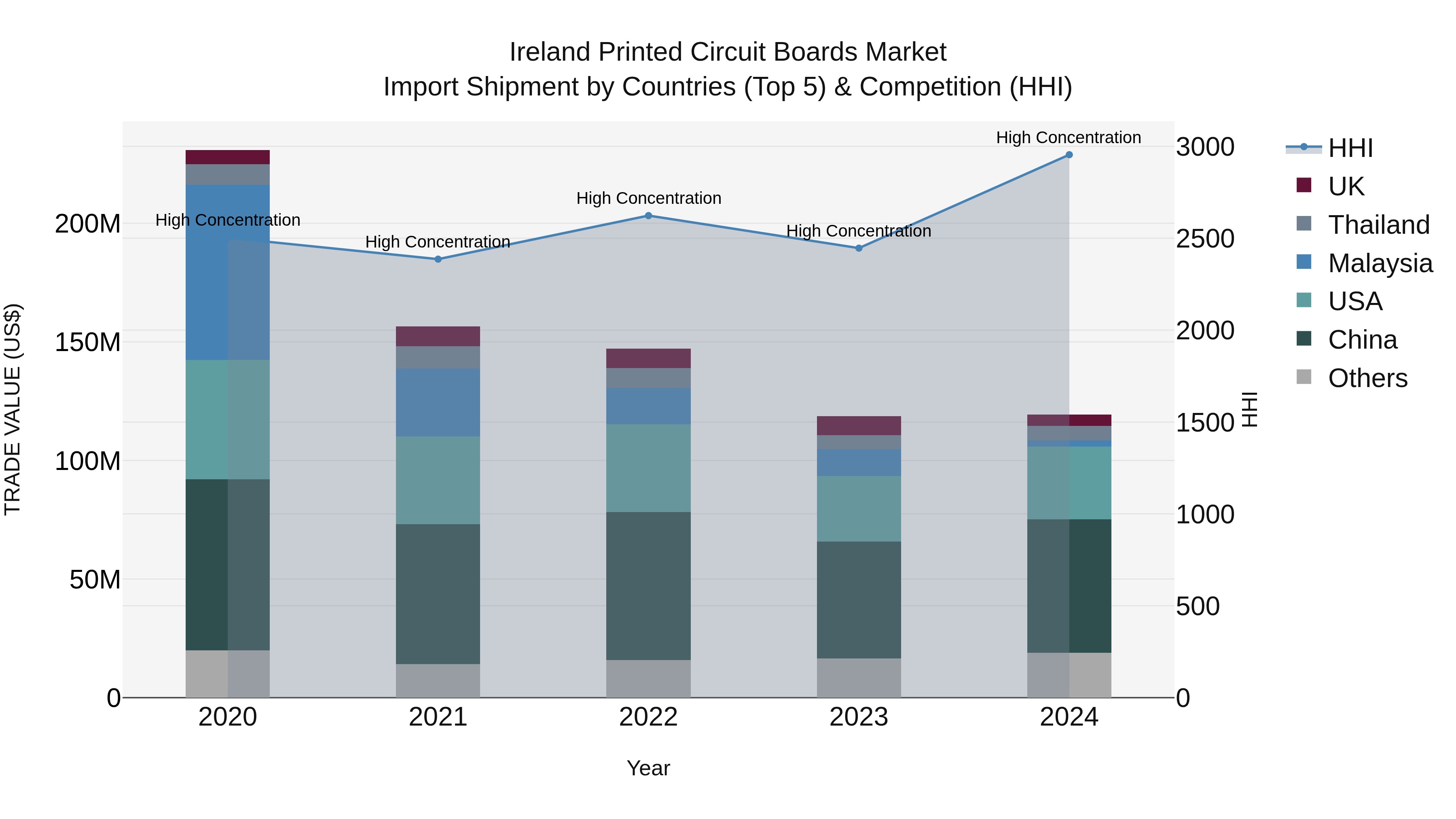 Ireland Printed Circuit Boards Market Top 5 Importing Countries and Market Competition (HHI) Analysis