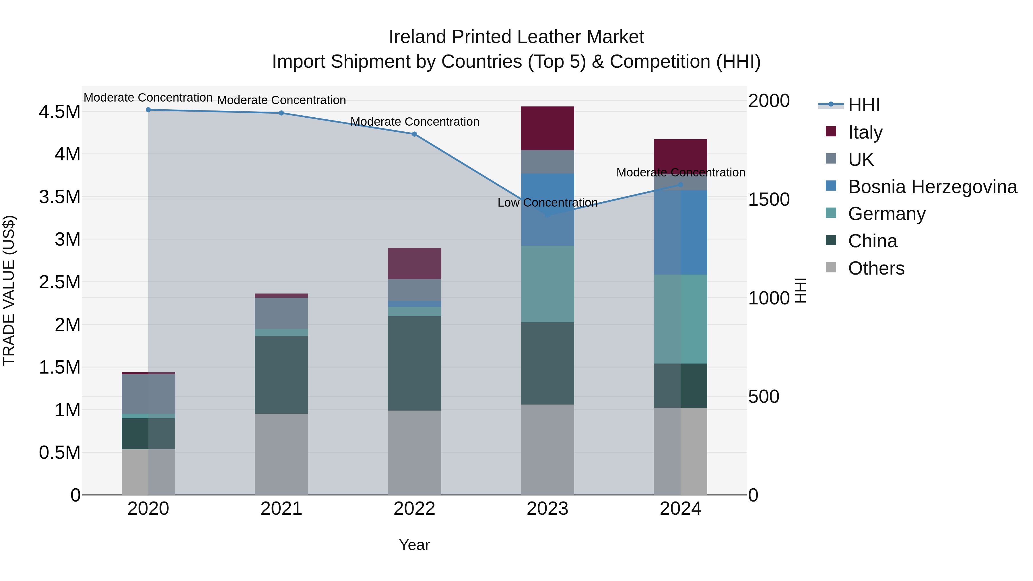 Ireland Printed Leather Market Top 5 Importing Countries and Market Competition (HHI) Analysis