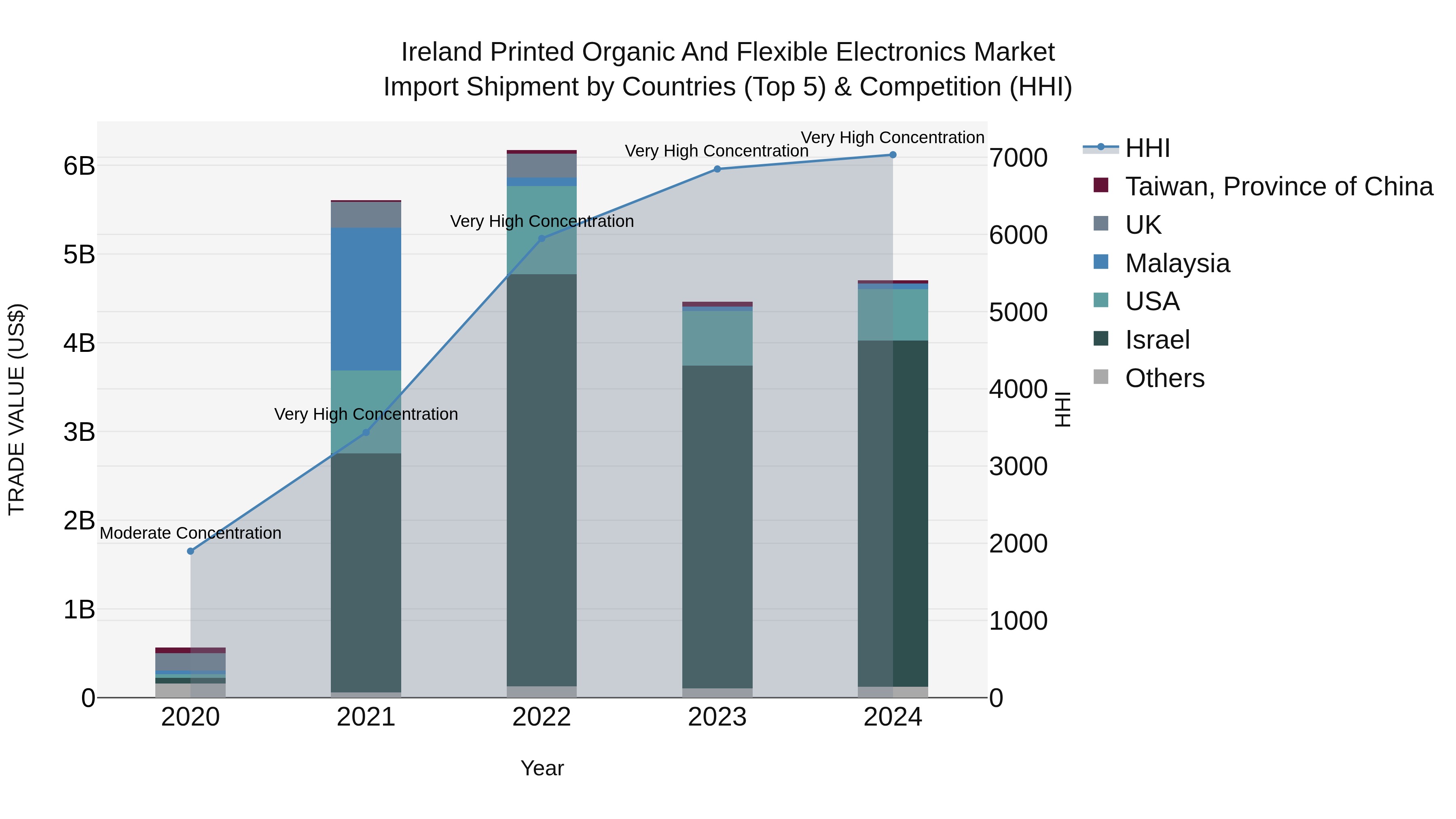 Ireland Printed Organic and Flexible Electronics Market Top 5 Importing Countries and Market Competition (HHI) Analysis