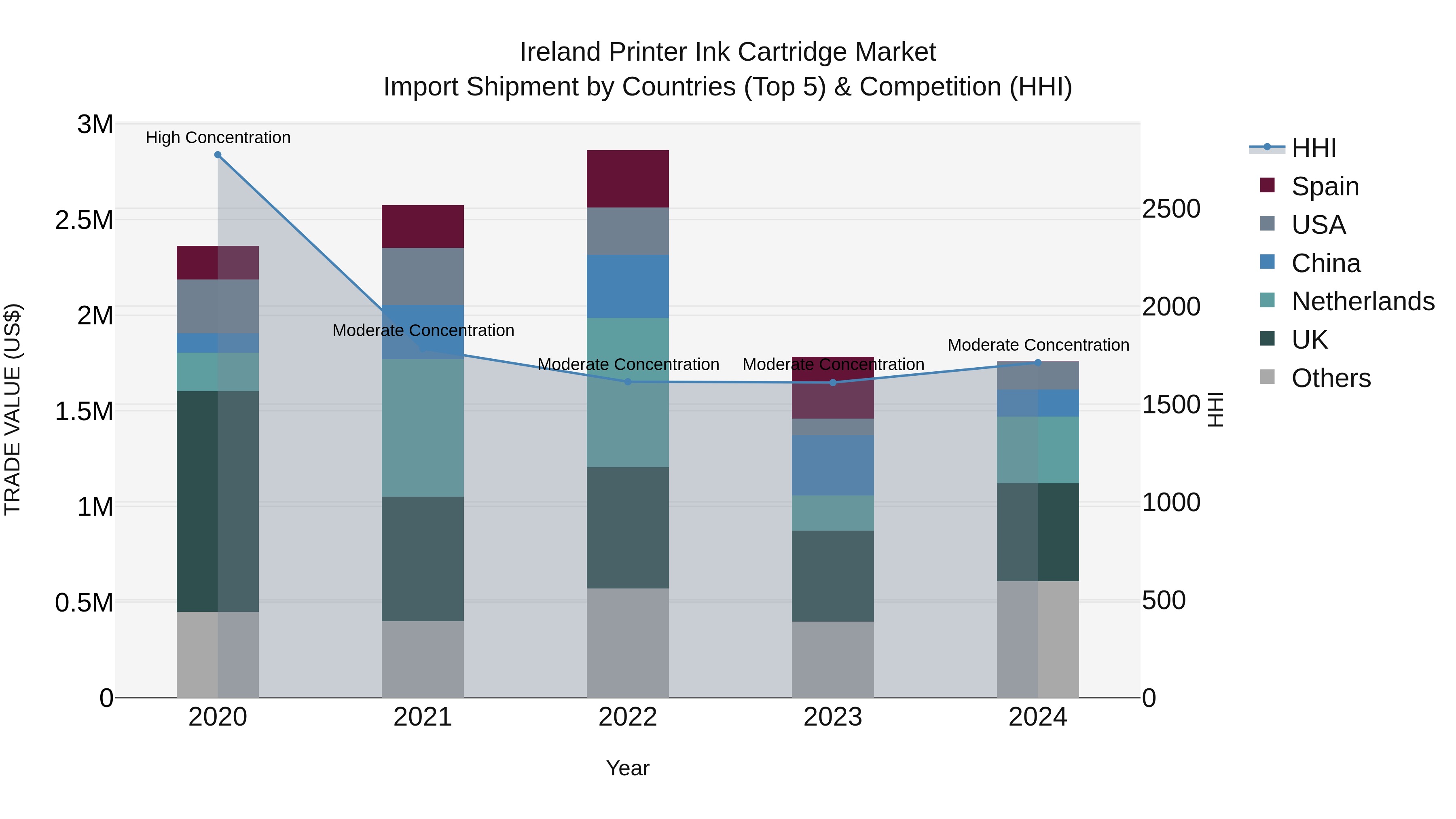 Ireland Printer Ink Cartridge Market Top 5 Importing Countries and Market Competition (HHI) Analysis