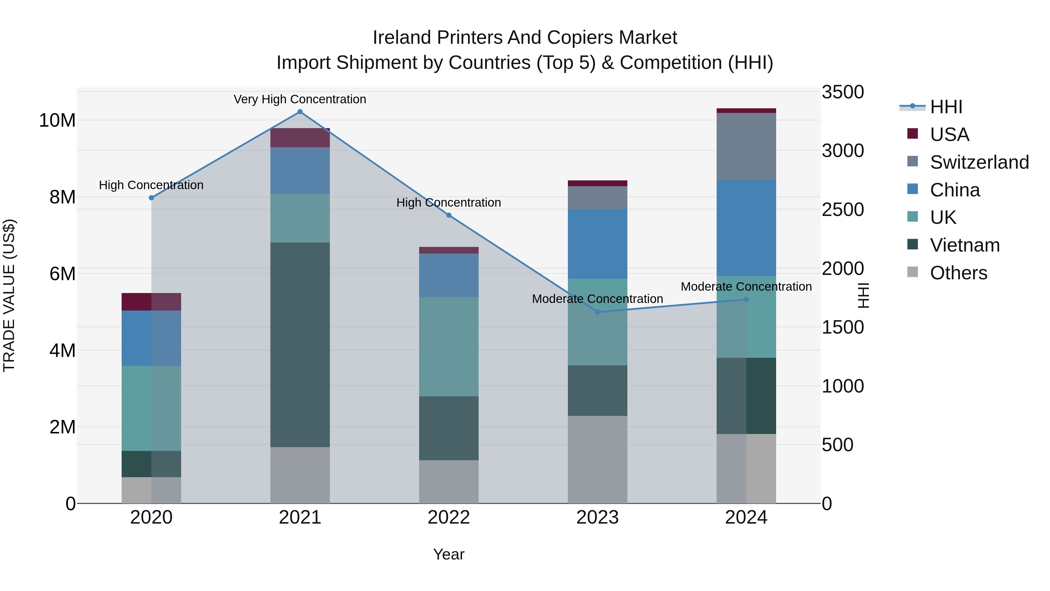 Ireland Printers and Copiers Market Top 5 Importing Countries and Market Competition (HHI) Analysis