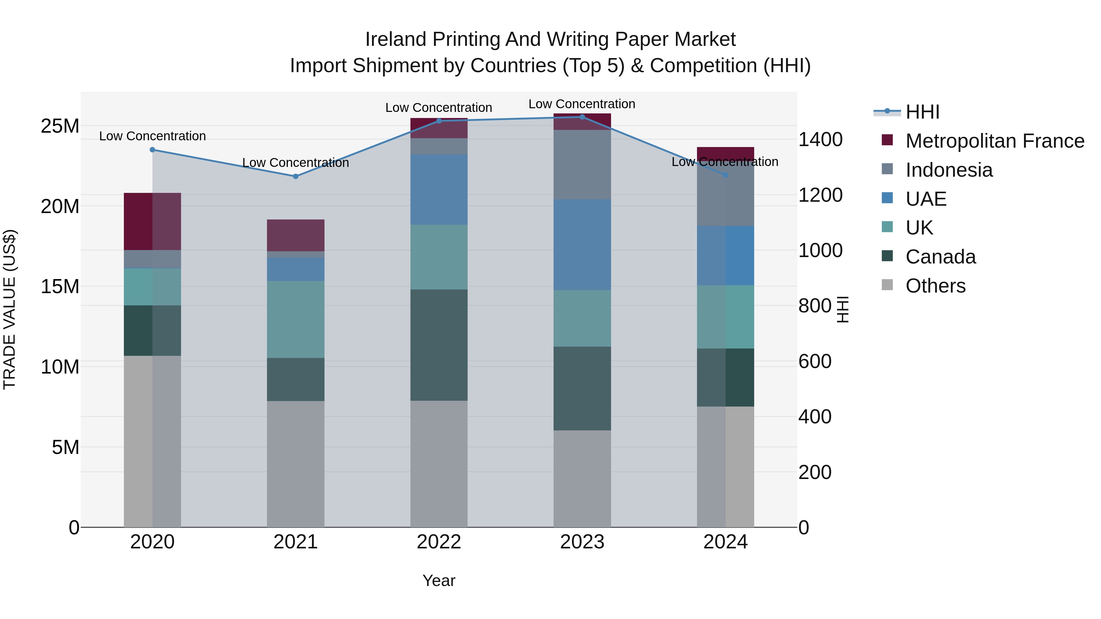 Ireland Printing and Writing Paper Market Top 5 Importing Countries and Market Competition (HHI) Analysis