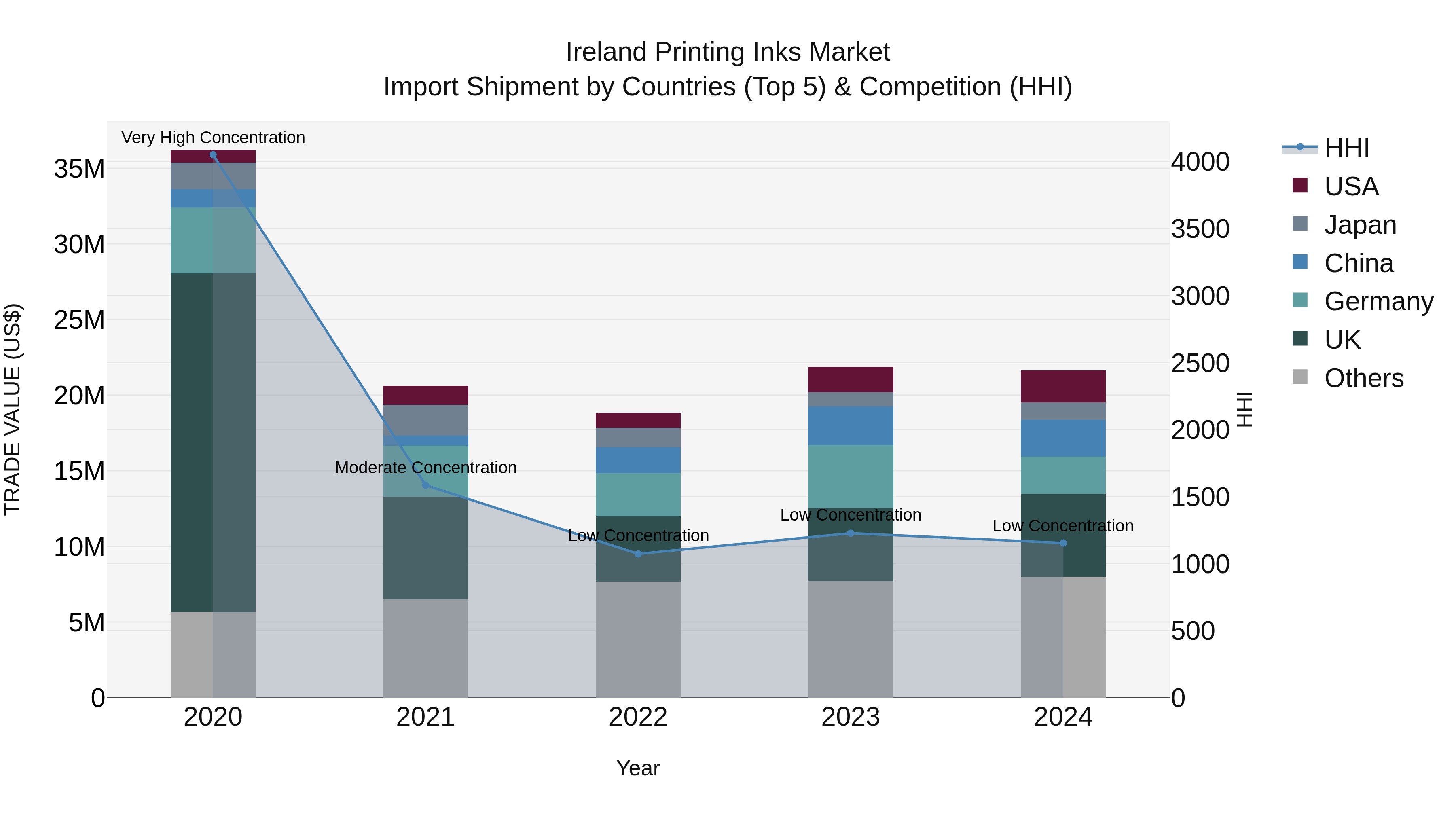 Ireland Printing Inks Market Top 5 Importing Countries and Market Competition (HHI) Analysis