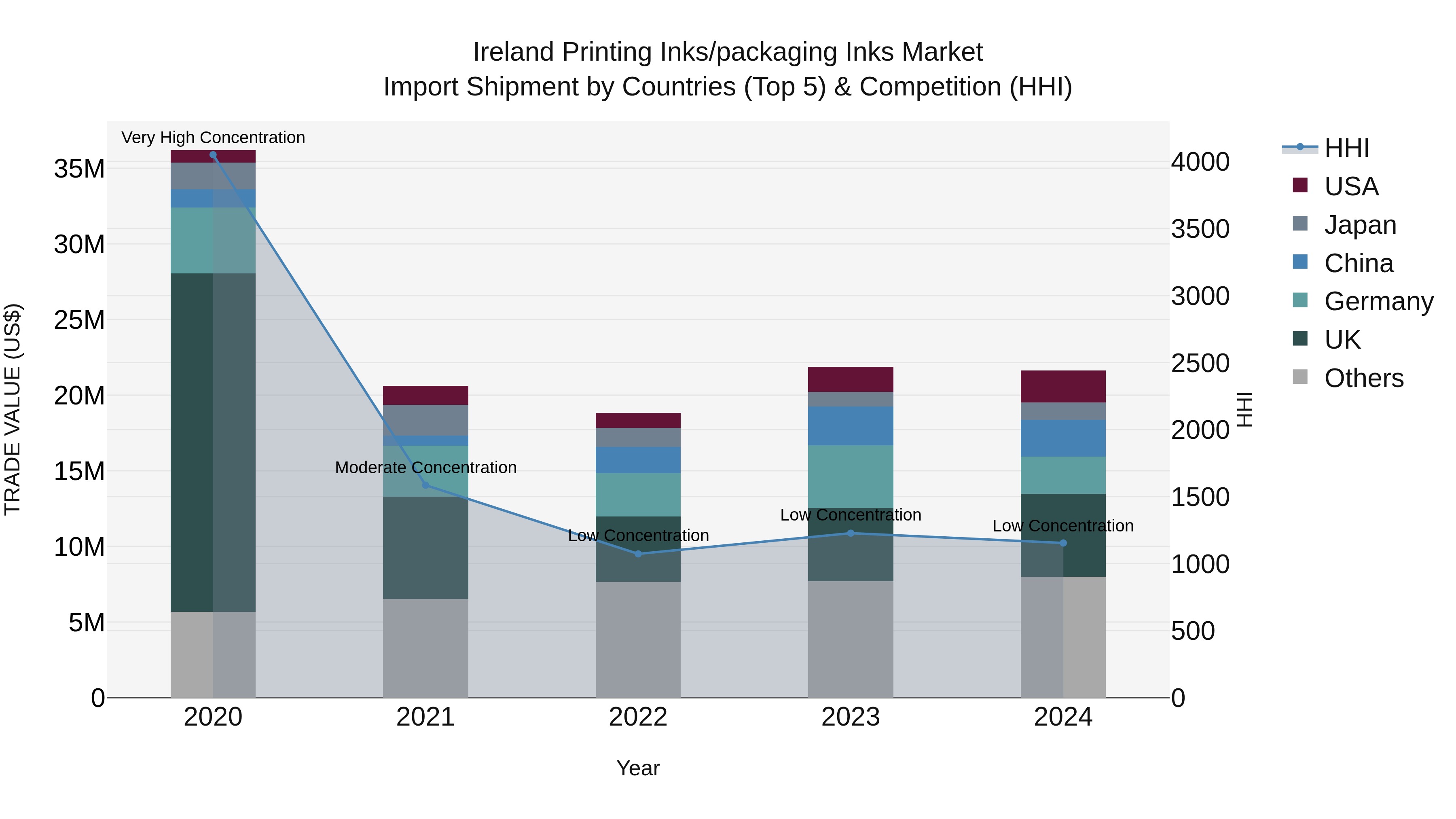 Ireland Printing Inks/packaging Inks Market Top 5 Importing Countries and Market Competition (HHI) Analysis