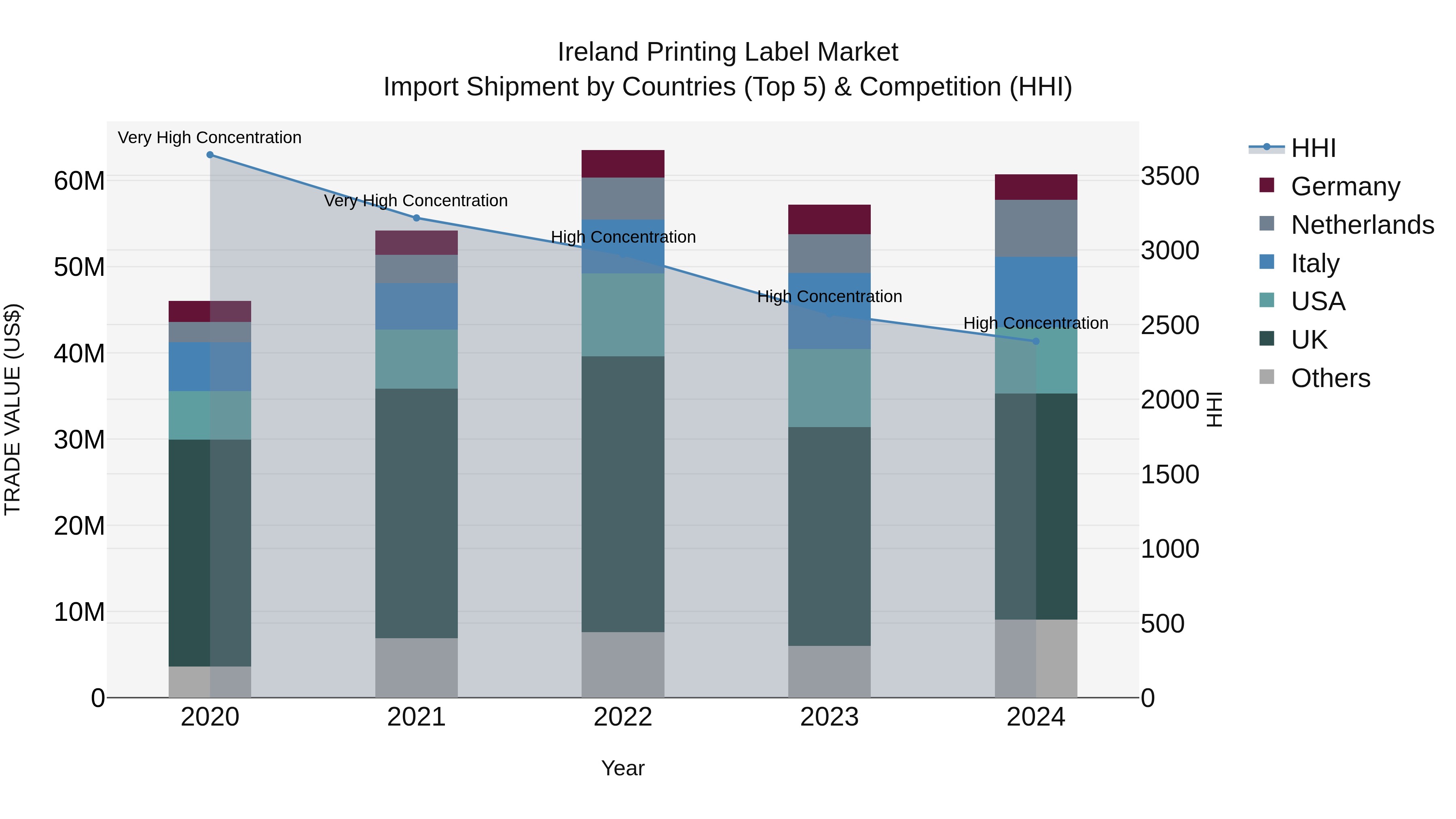 Ireland Printing Label Market Top 5 Importing Countries and Market Competition (HHI) Analysis