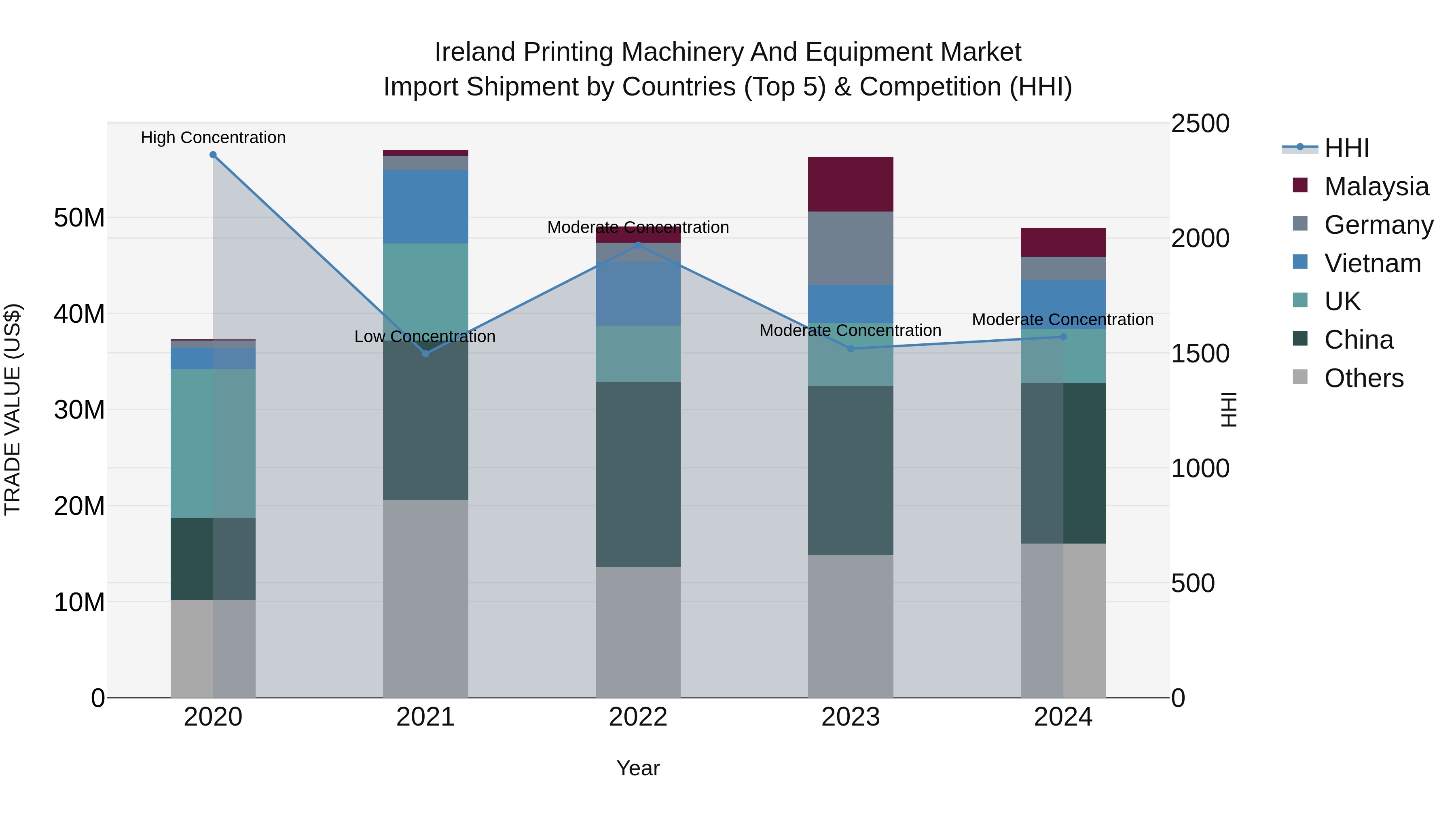Ireland Printing Machinery and Equipment Market Top 5 Importing Countries and Market Competition (HHI) Analysis