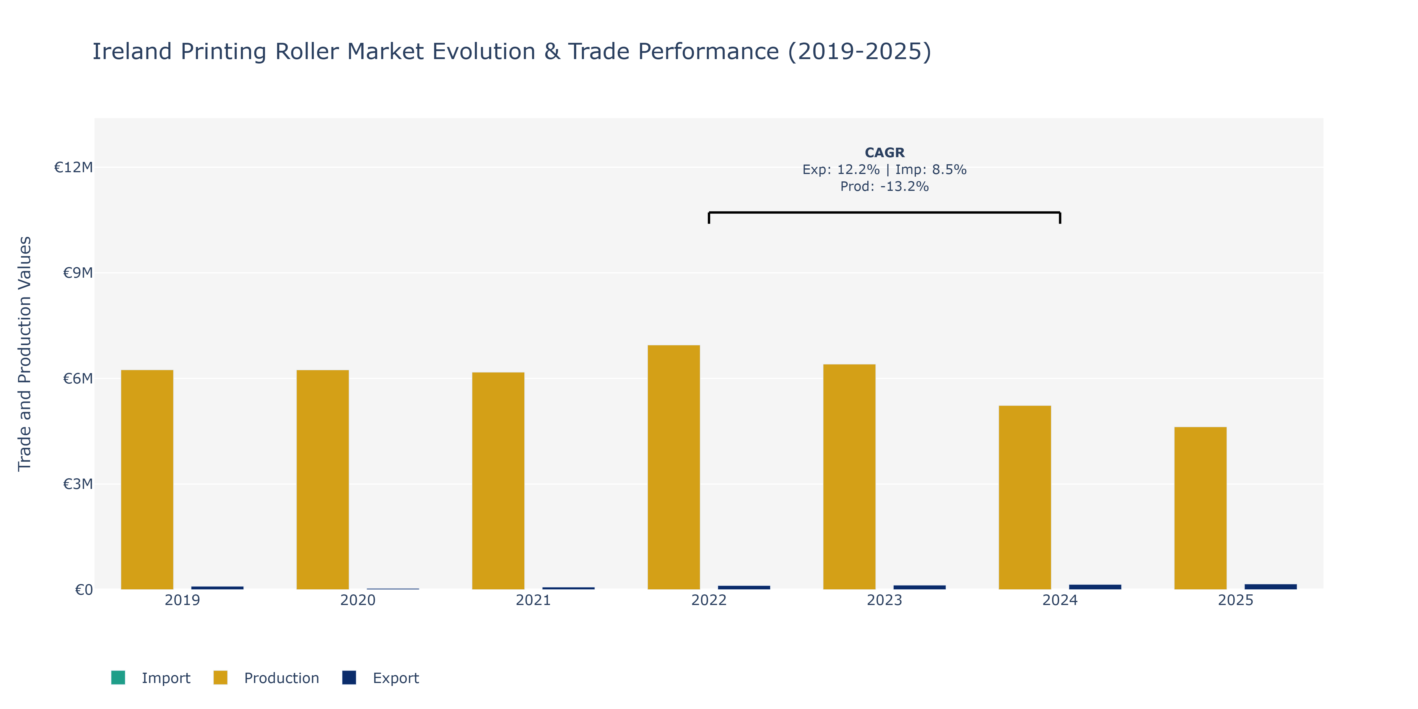 Ireland Printing Roller Market: Production & Trade Performance (2019-2025)