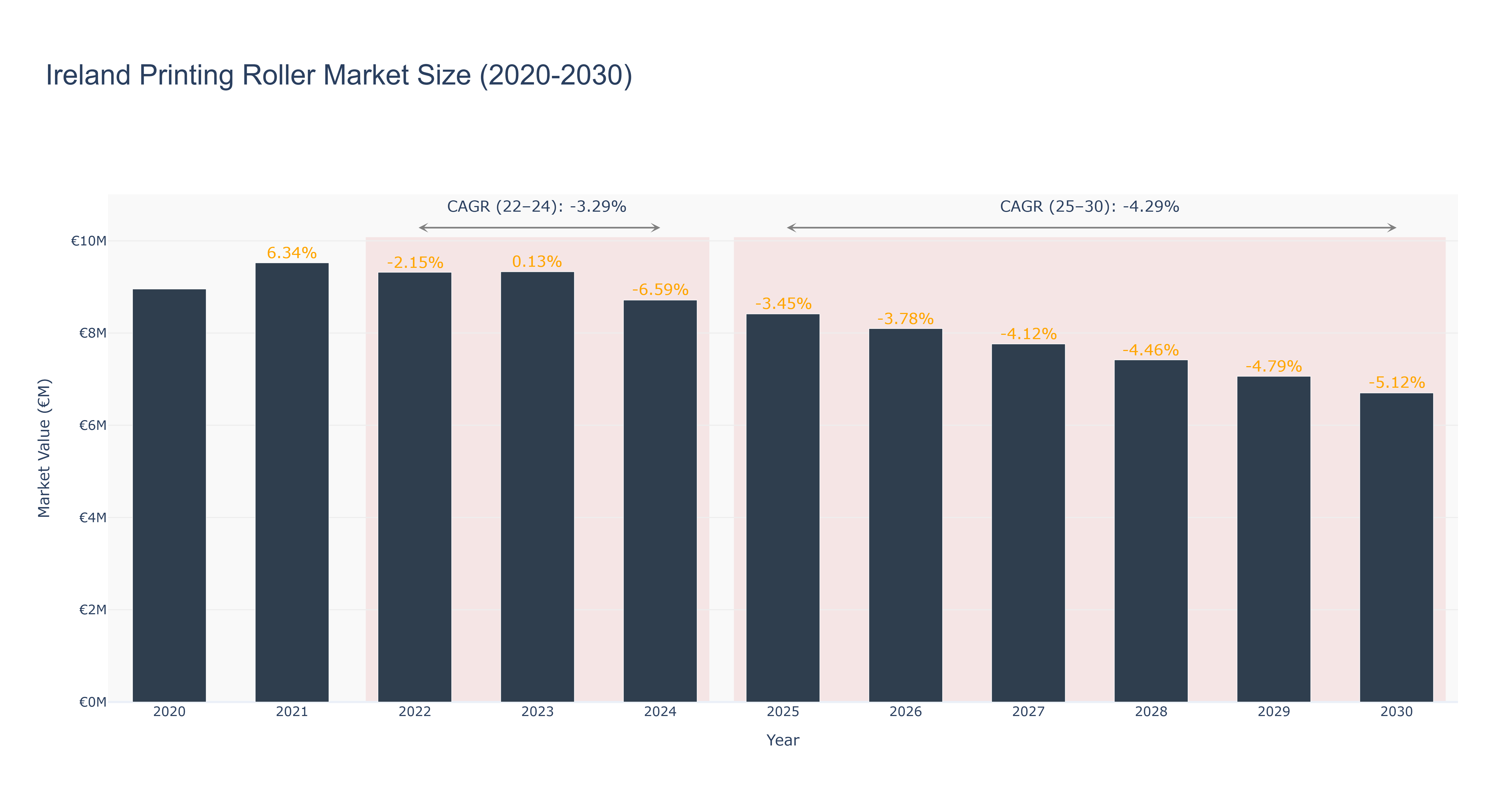 Ireland Printing Roller Market Size (2020-2030)