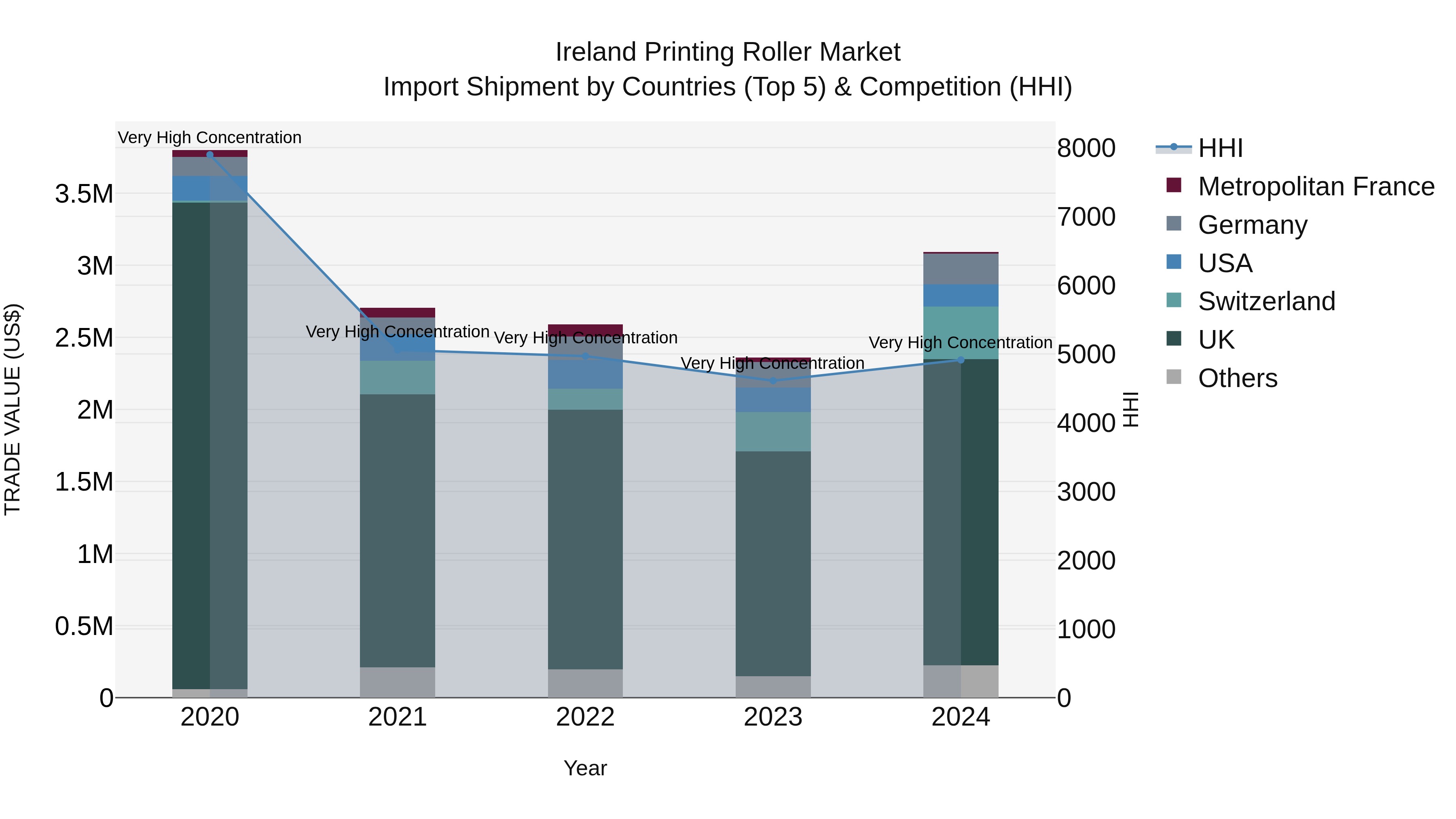 Ireland Printing Roller Market Top 5 Importing Countries and Market Competition (HHI) Analysis
