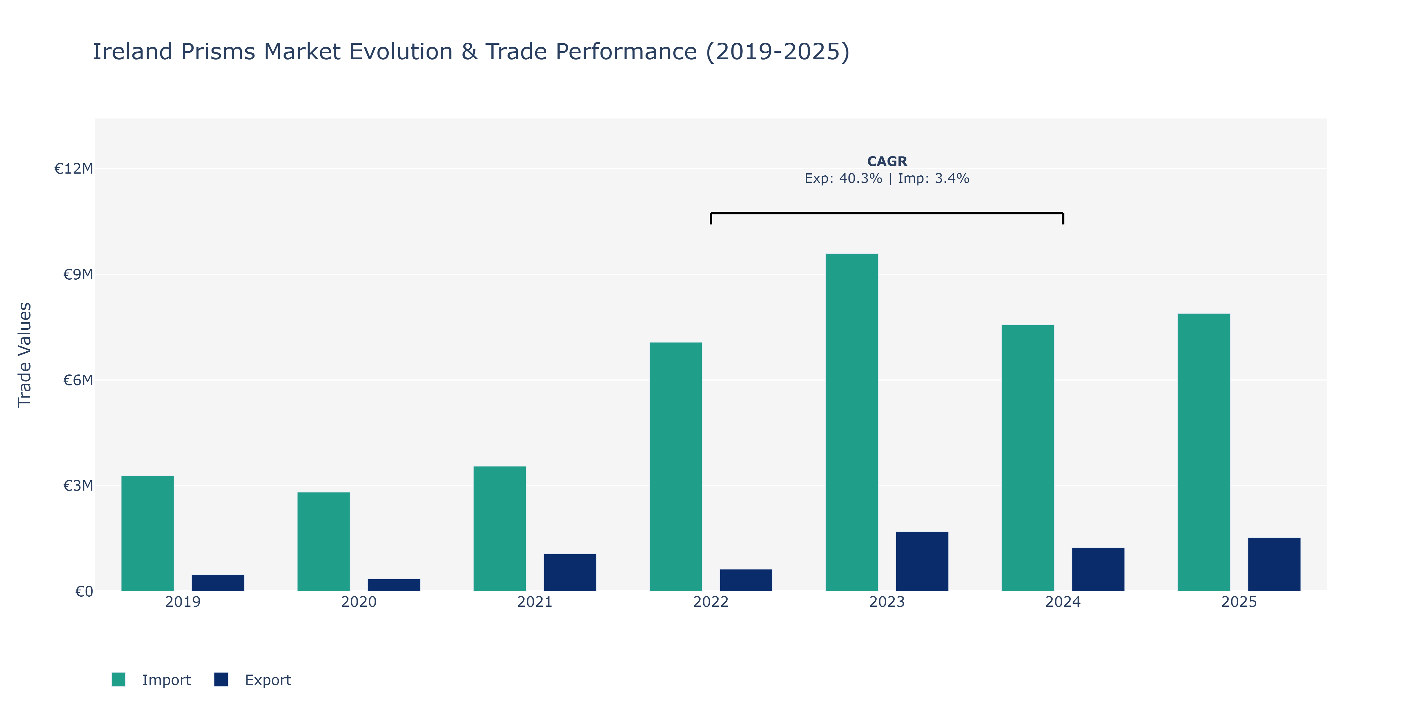 Ireland Prisms Market: Production & Trade Performance (2019-2025)