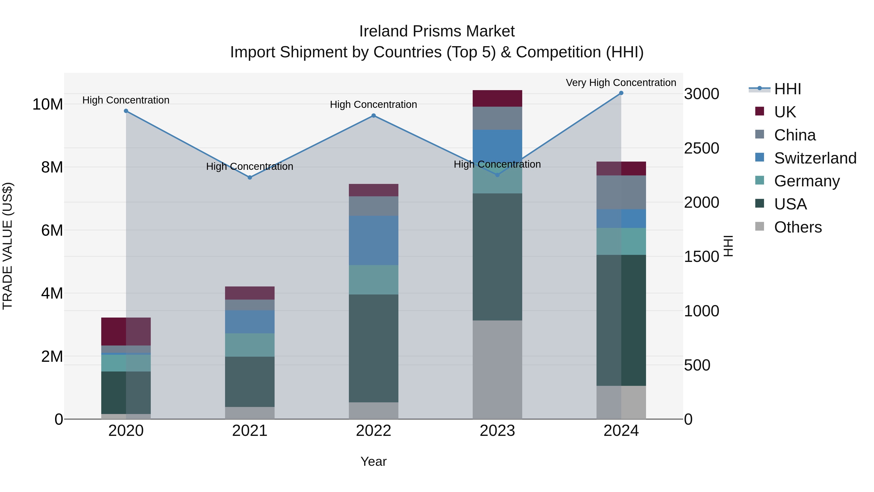 Ireland Prisms Market Top 5 Importing Countries and Market Competition (HHI) Analysis