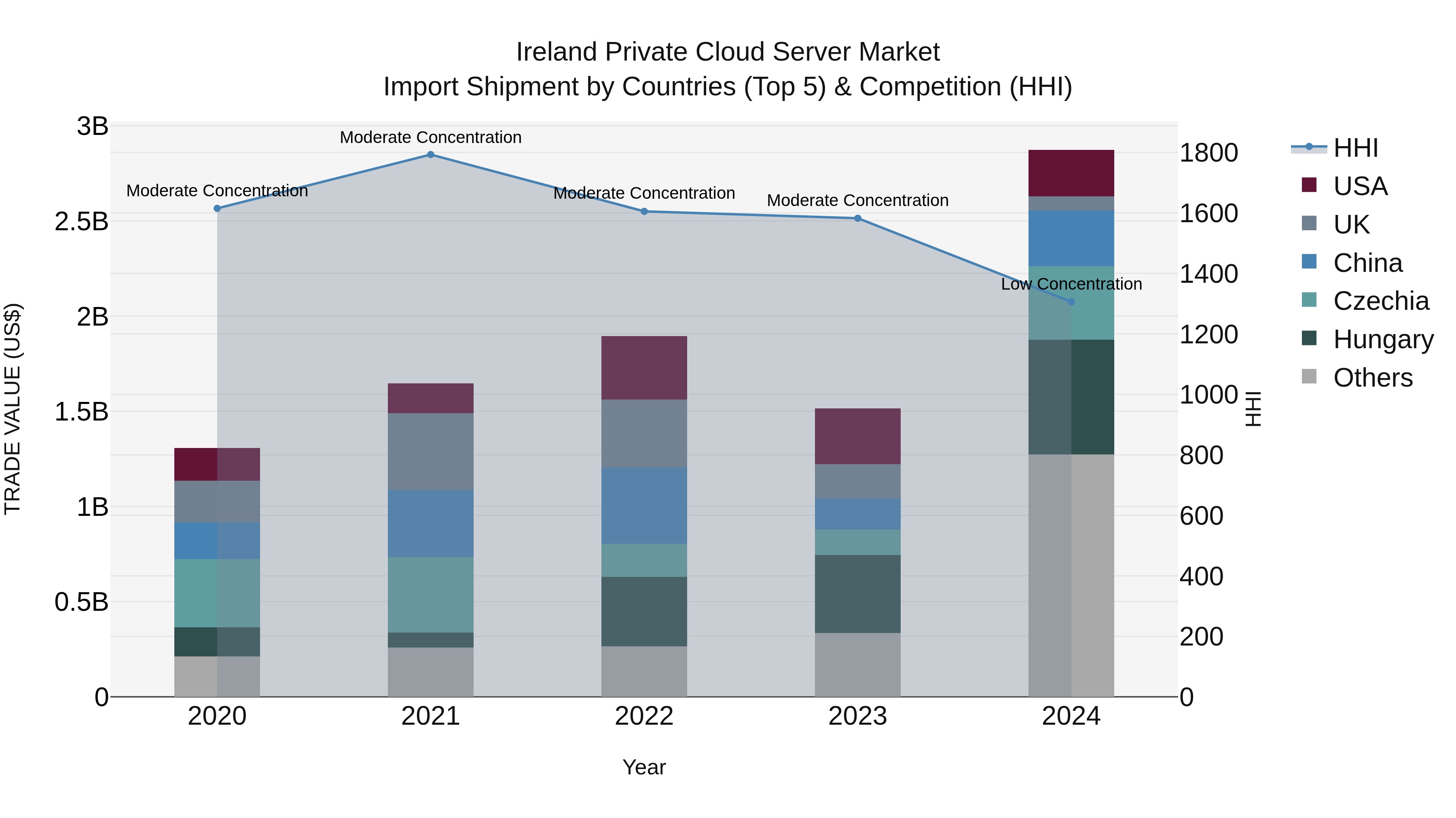 Ireland Private Cloud Server Market Top 5 Importing Countries and Market Competition (HHI) Analysis