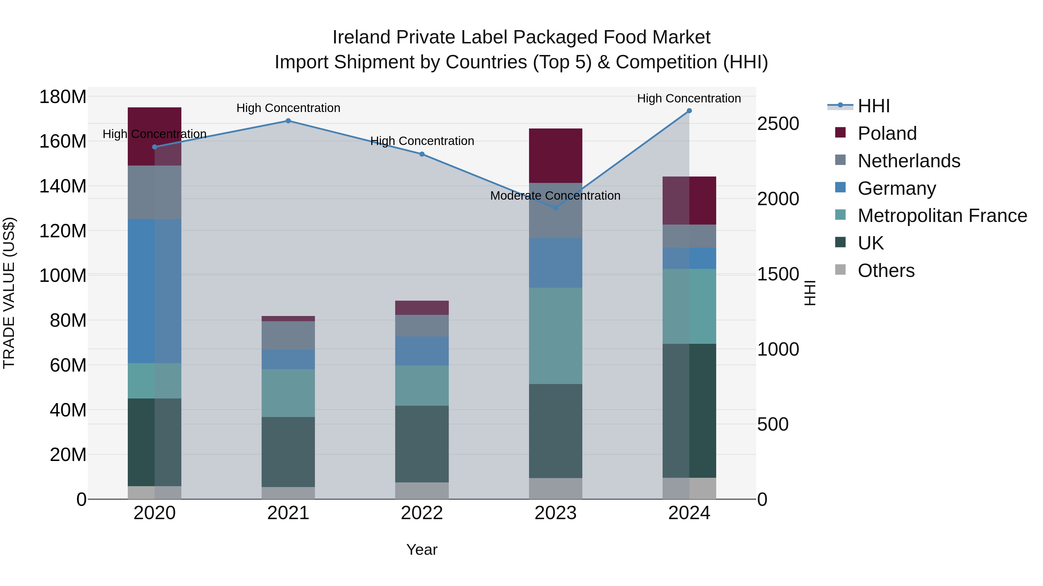 Ireland Private Label Packaged Food Market Top 5 Importing Countries and Market Competition (HHI) Analysis