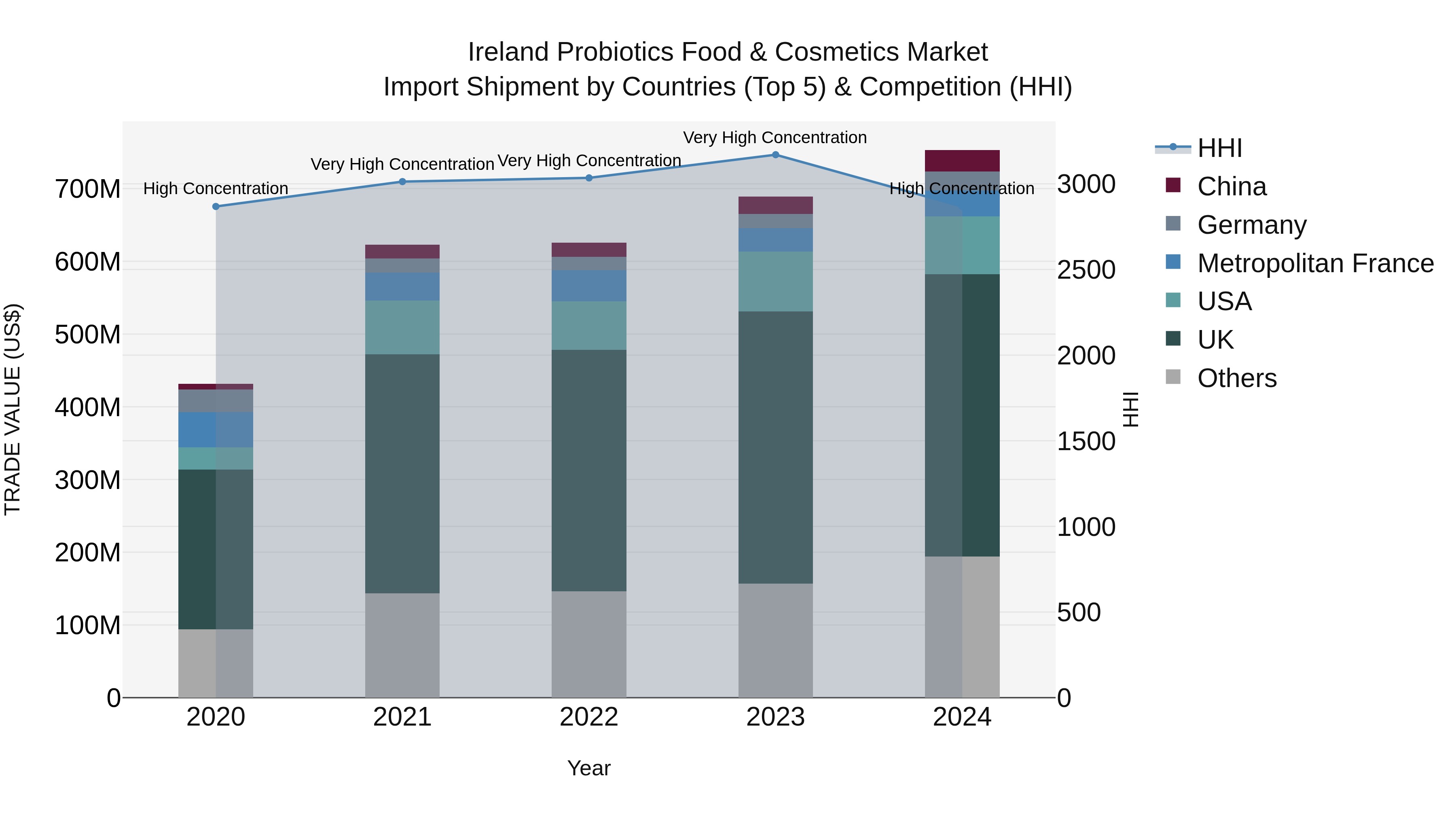Ireland Probiotics Food & Cosmetics Market Top 5 Importing Countries and Market Competition (HHI) Analysis