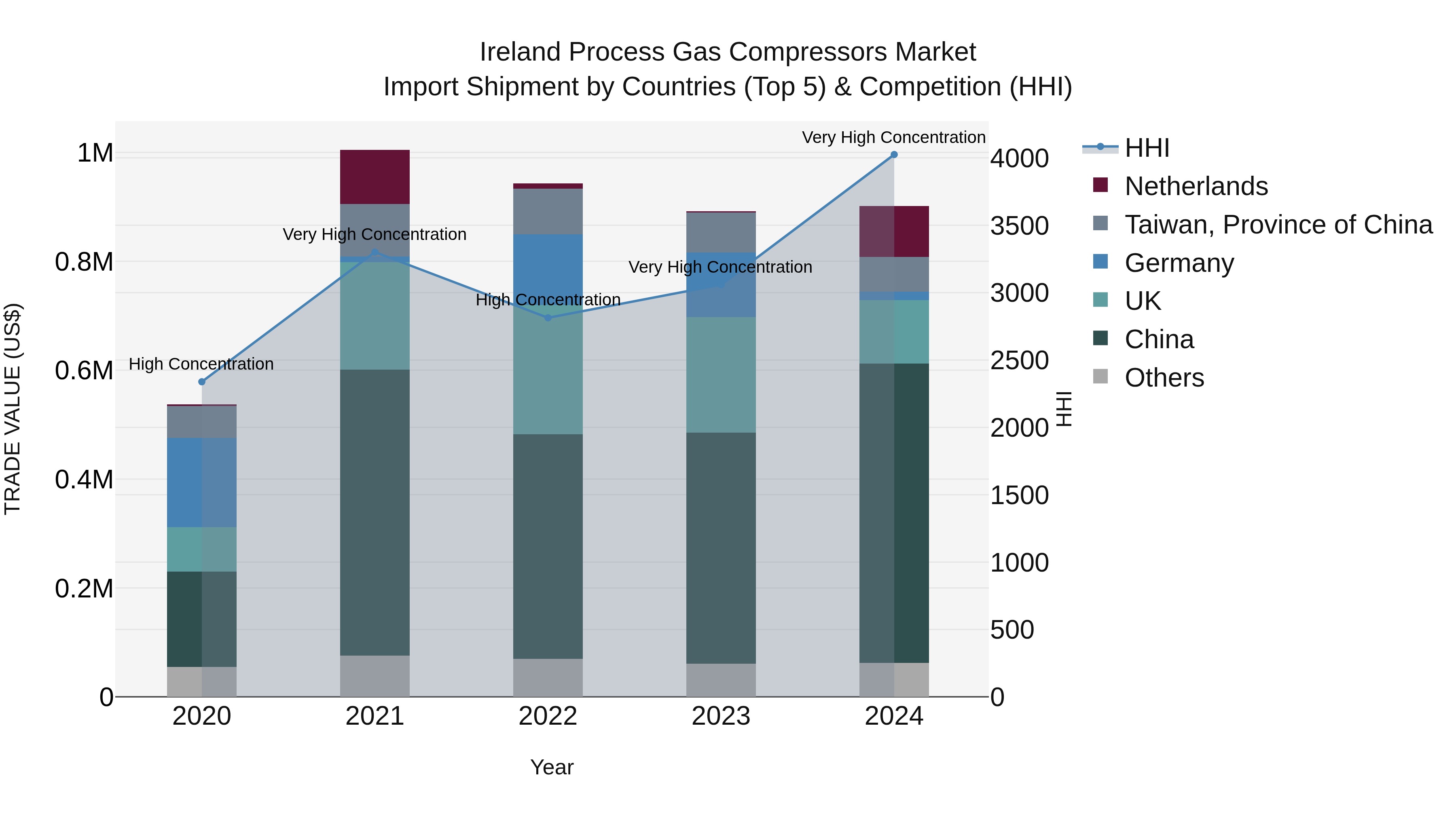 Ireland Process Gas Compressors Market Top 5 Importing Countries and Market Competition (HHI) Analysis