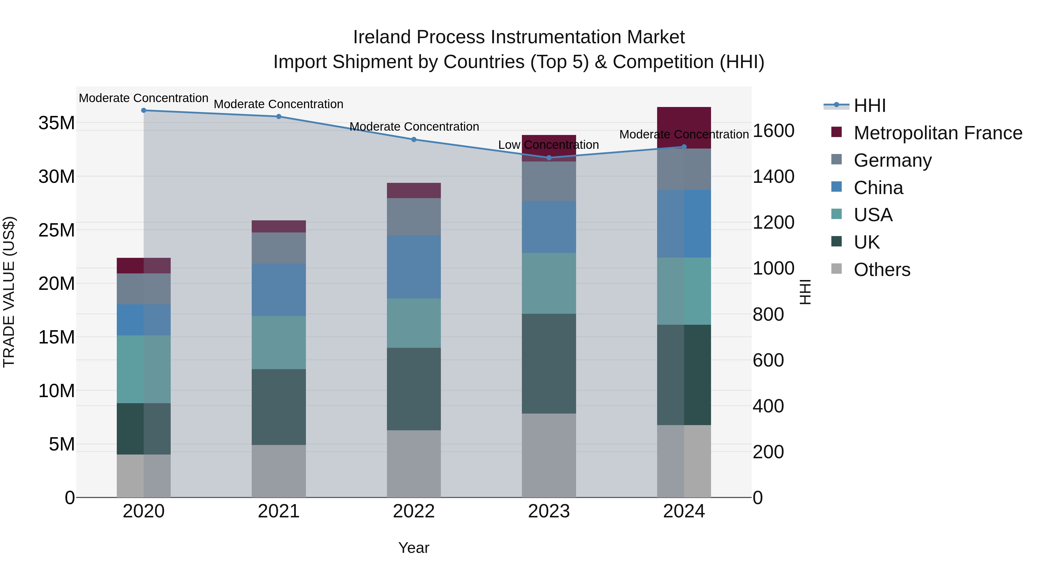 Ireland Process Instrumentation Market Top 5 Importing Countries and Market Competition (HHI) Analysis
