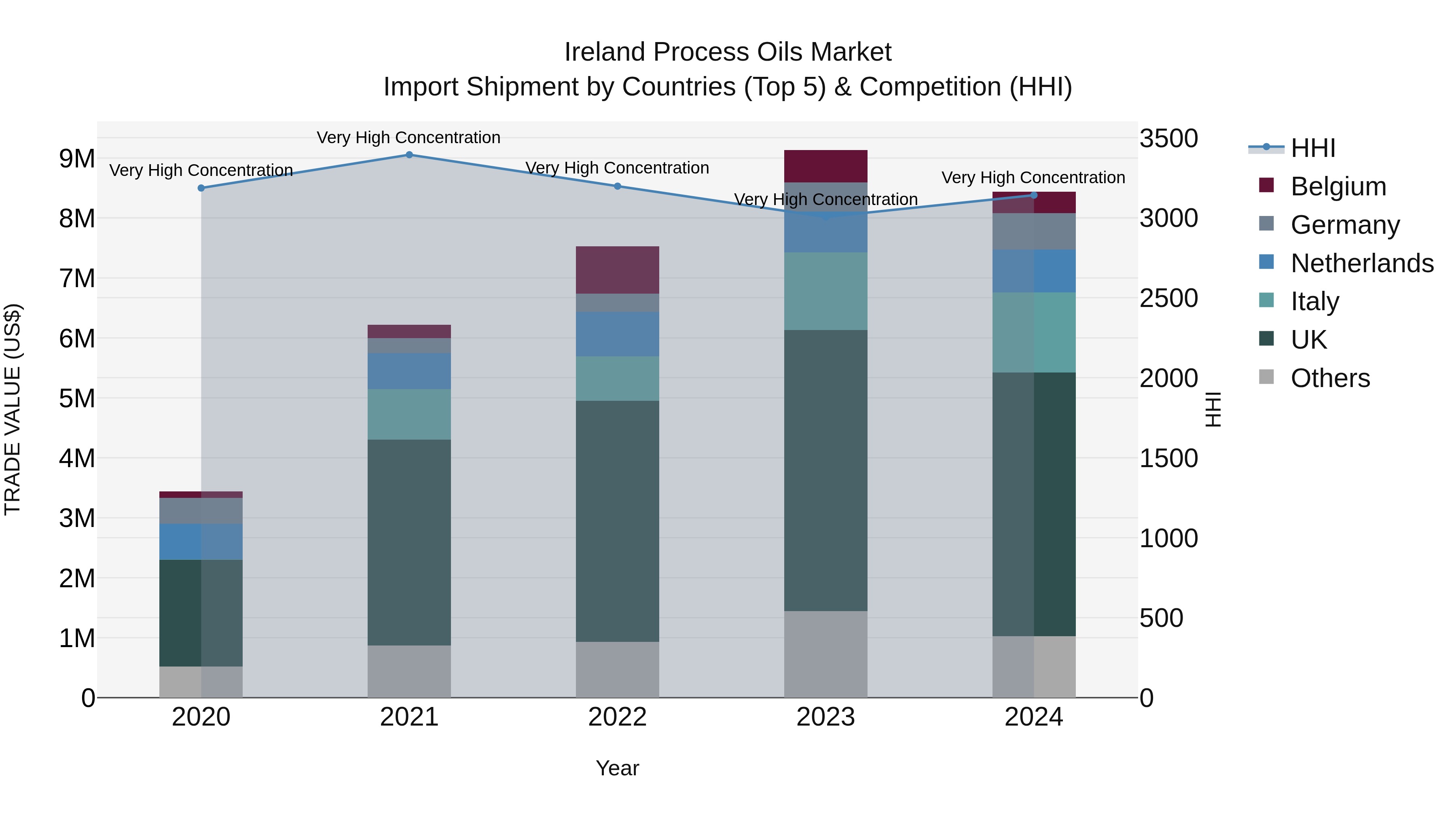 Ireland Process Oils Market Top 5 Importing Countries and Market Competition (HHI) Analysis