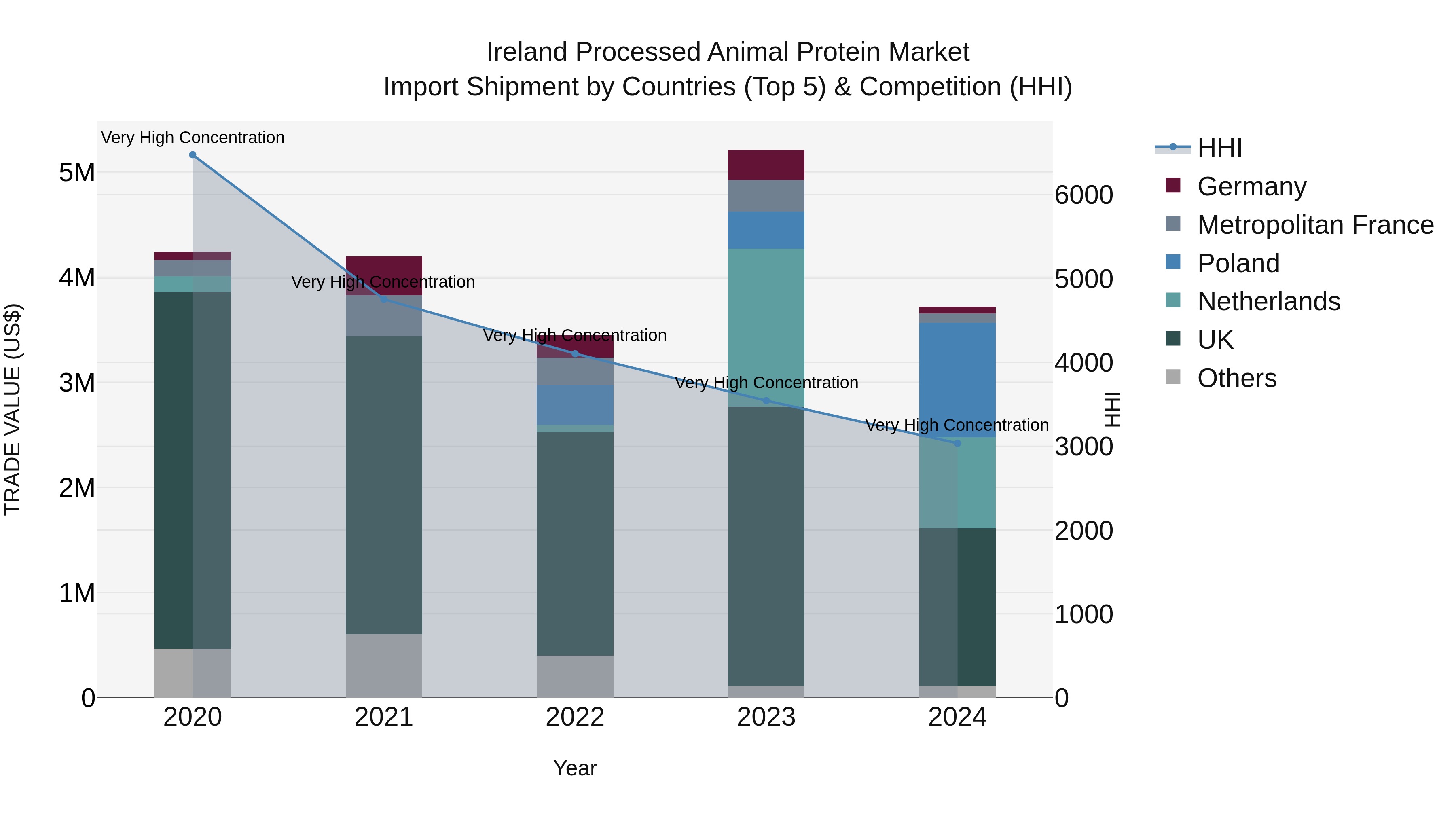 Ireland Processed Animal Protein Market Top 5 Importing Countries and Market Competition (HHI) Analysis