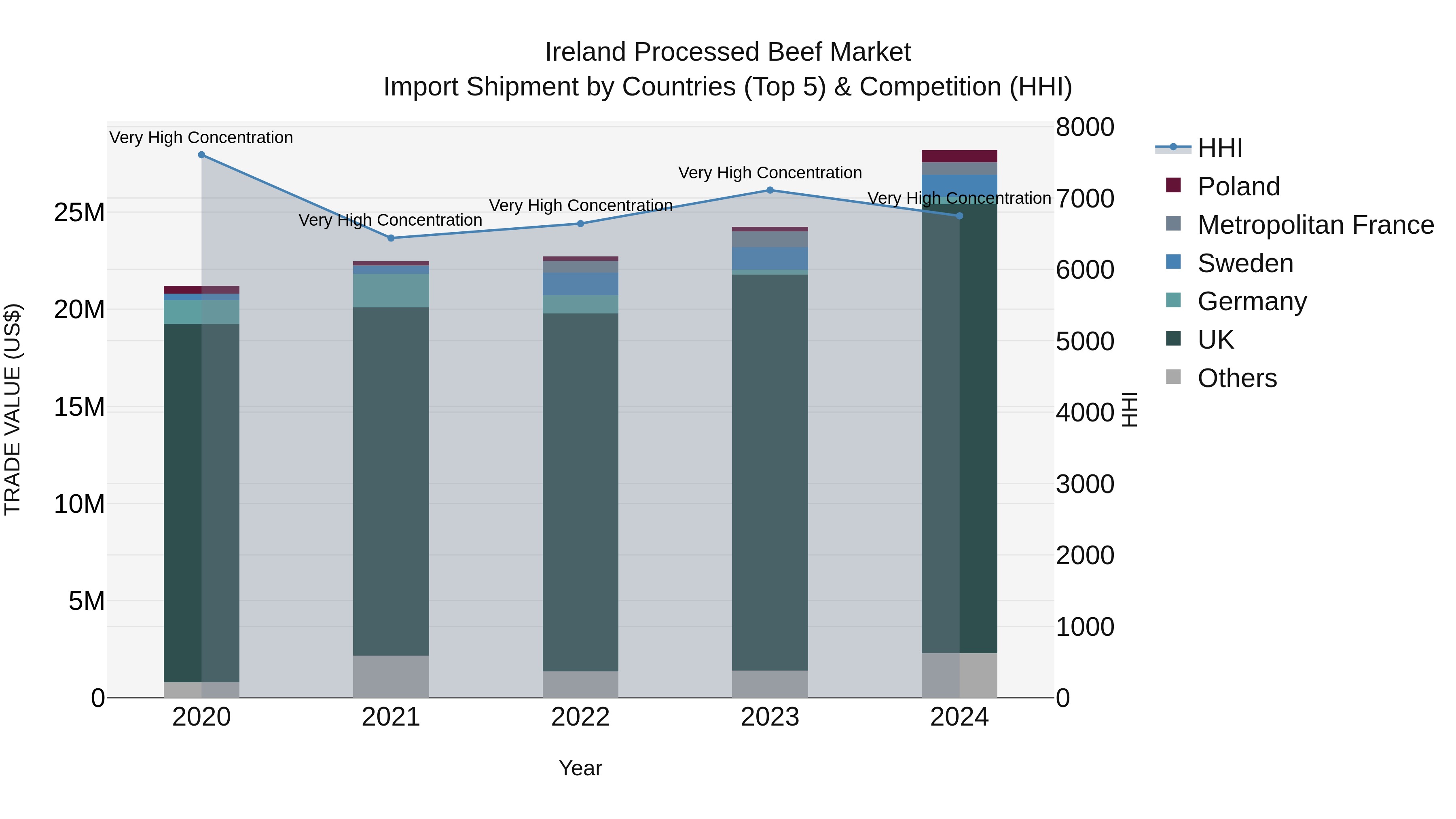 Ireland Processed Beef Market Top 5 Importing Countries and Market Competition (HHI) Analysis