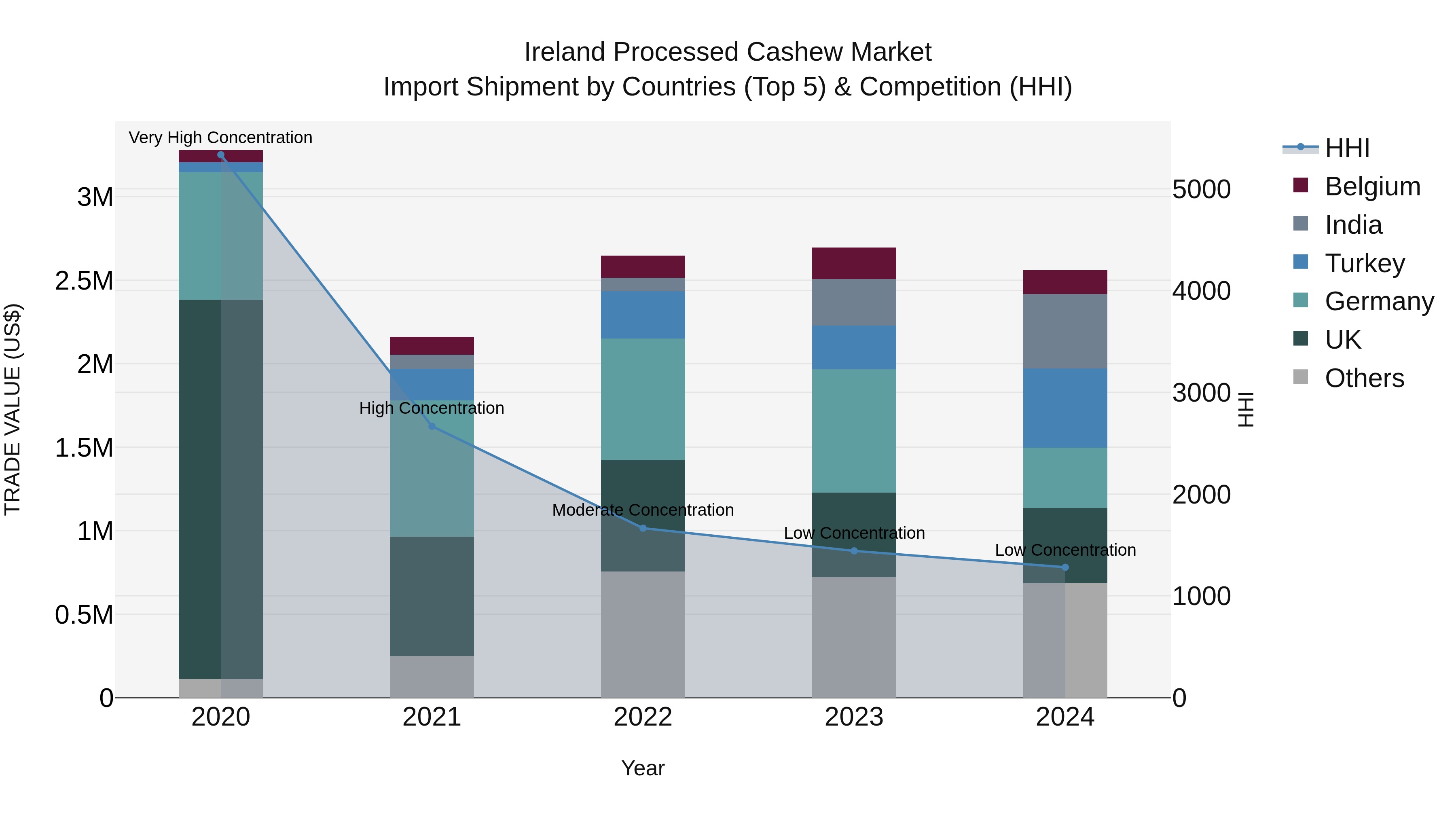 Ireland Processed Cashew Market Top 5 Importing Countries and Market Competition (HHI) Analysis