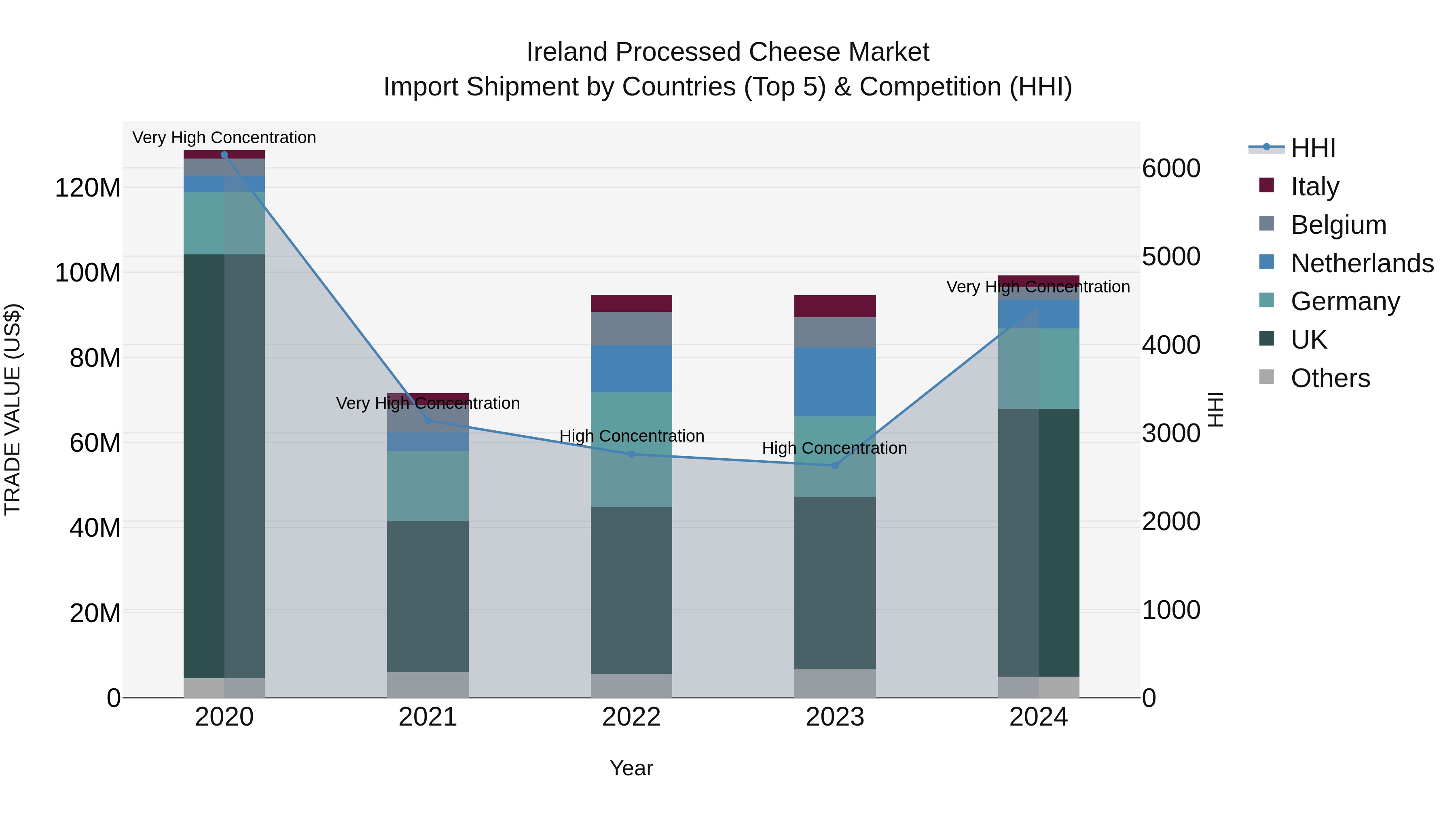 Ireland Processed Cheese Market Top 5 Importing Countries and Market Competition (HHI) Analysis