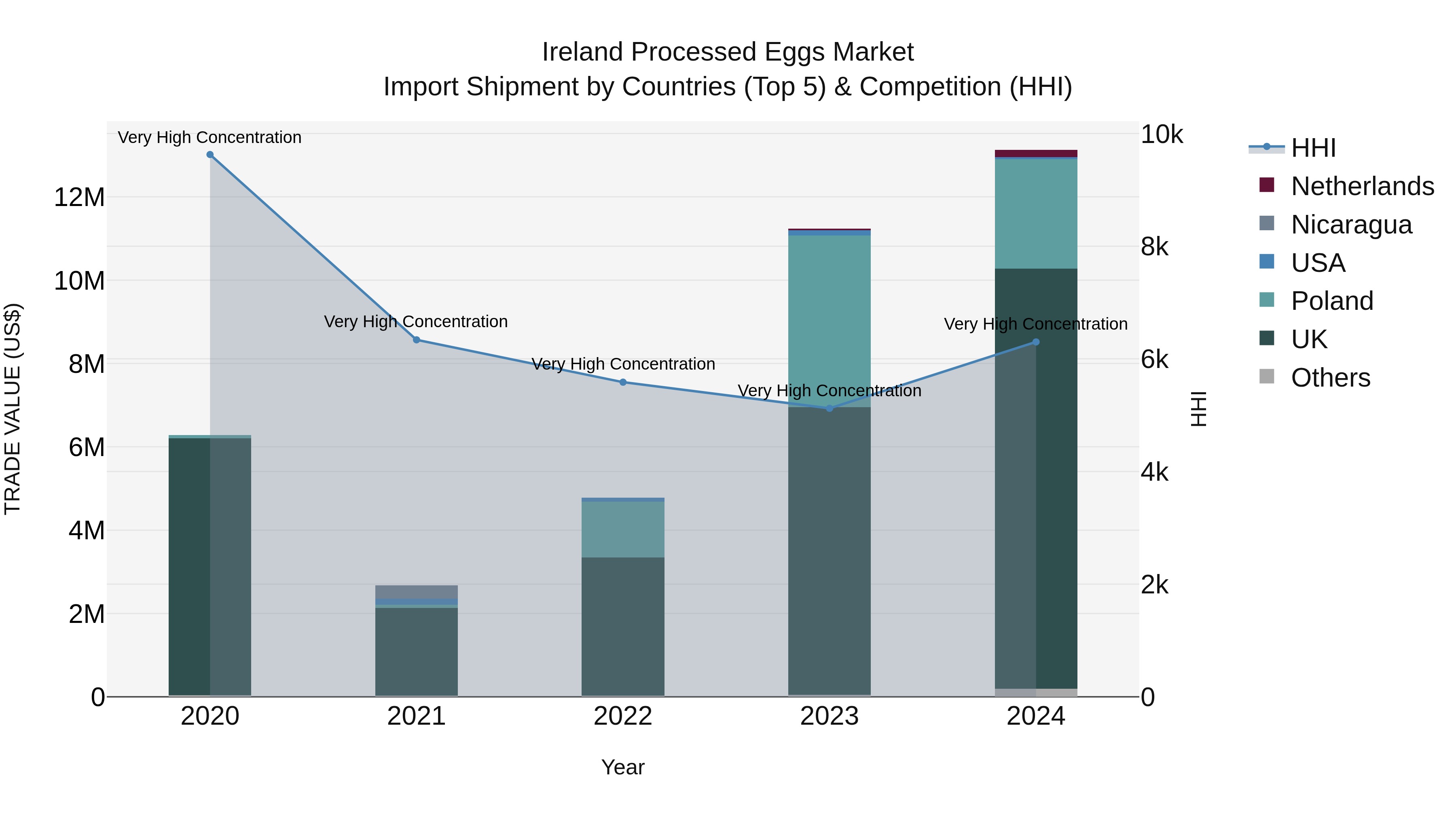 Ireland Processed Eggs Market Top 5 Importing Countries and Market Competition (HHI) Analysis