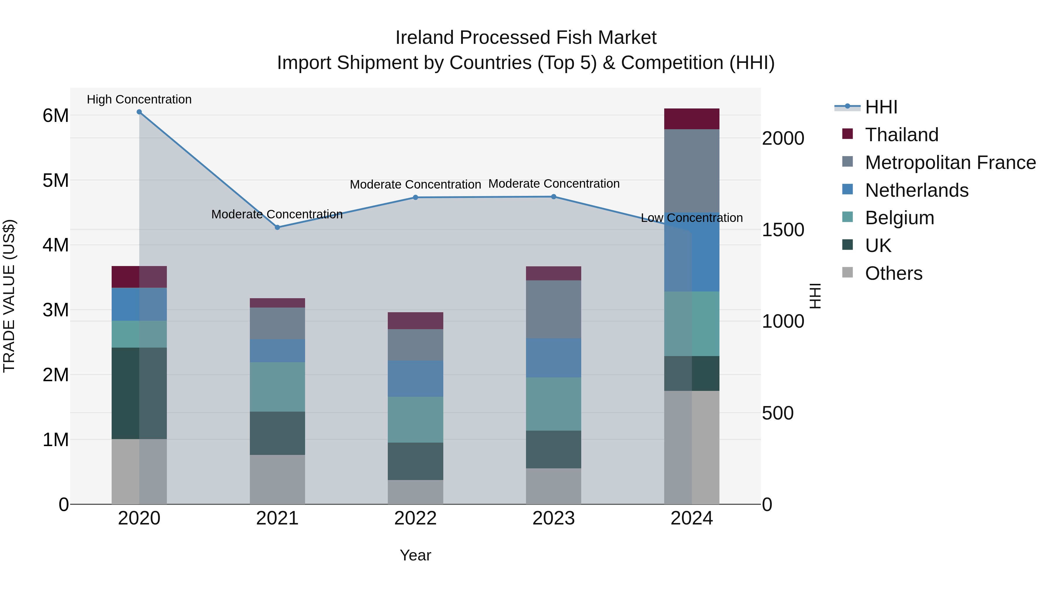 Ireland Processed Fish Market Top 5 Importing Countries and Market Competition (HHI) Analysis