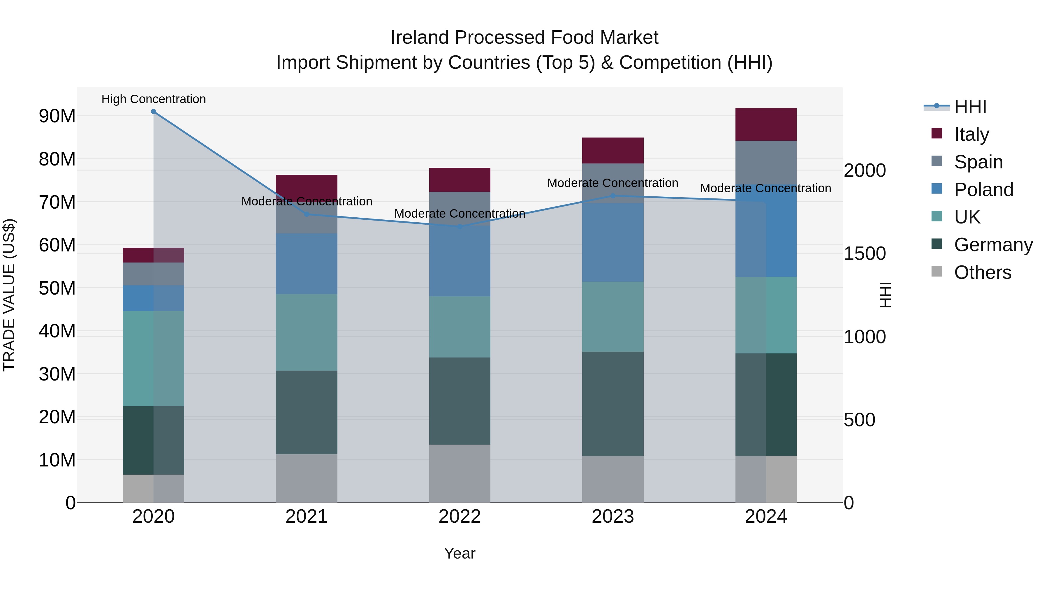 Ireland Processed Food Market Top 5 Importing Countries and Market Competition (HHI) Analysis