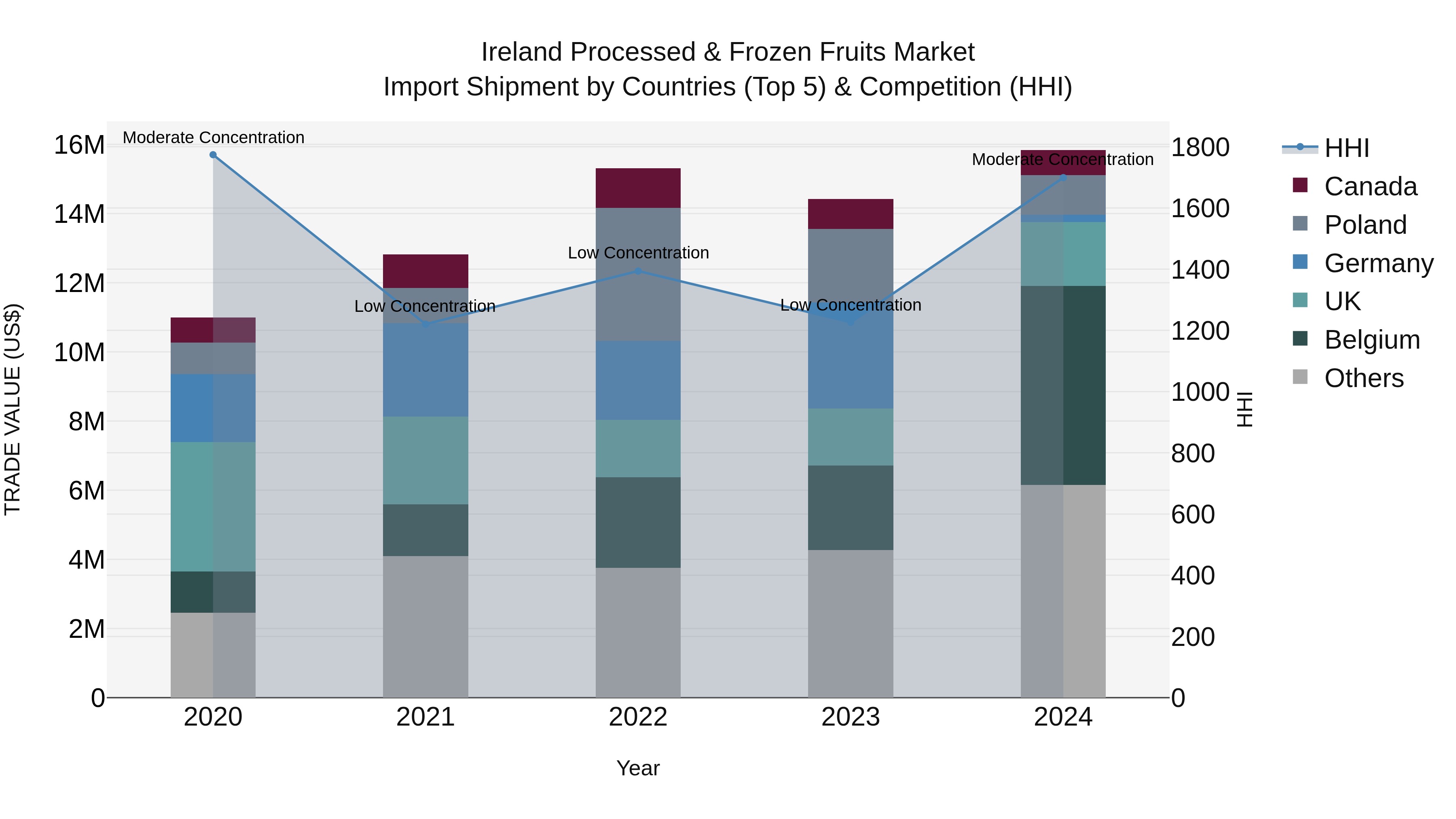 Ireland Processed & Frozen Fruits Market Top 5 Importing Countries and Market Competition (HHI) Analysis