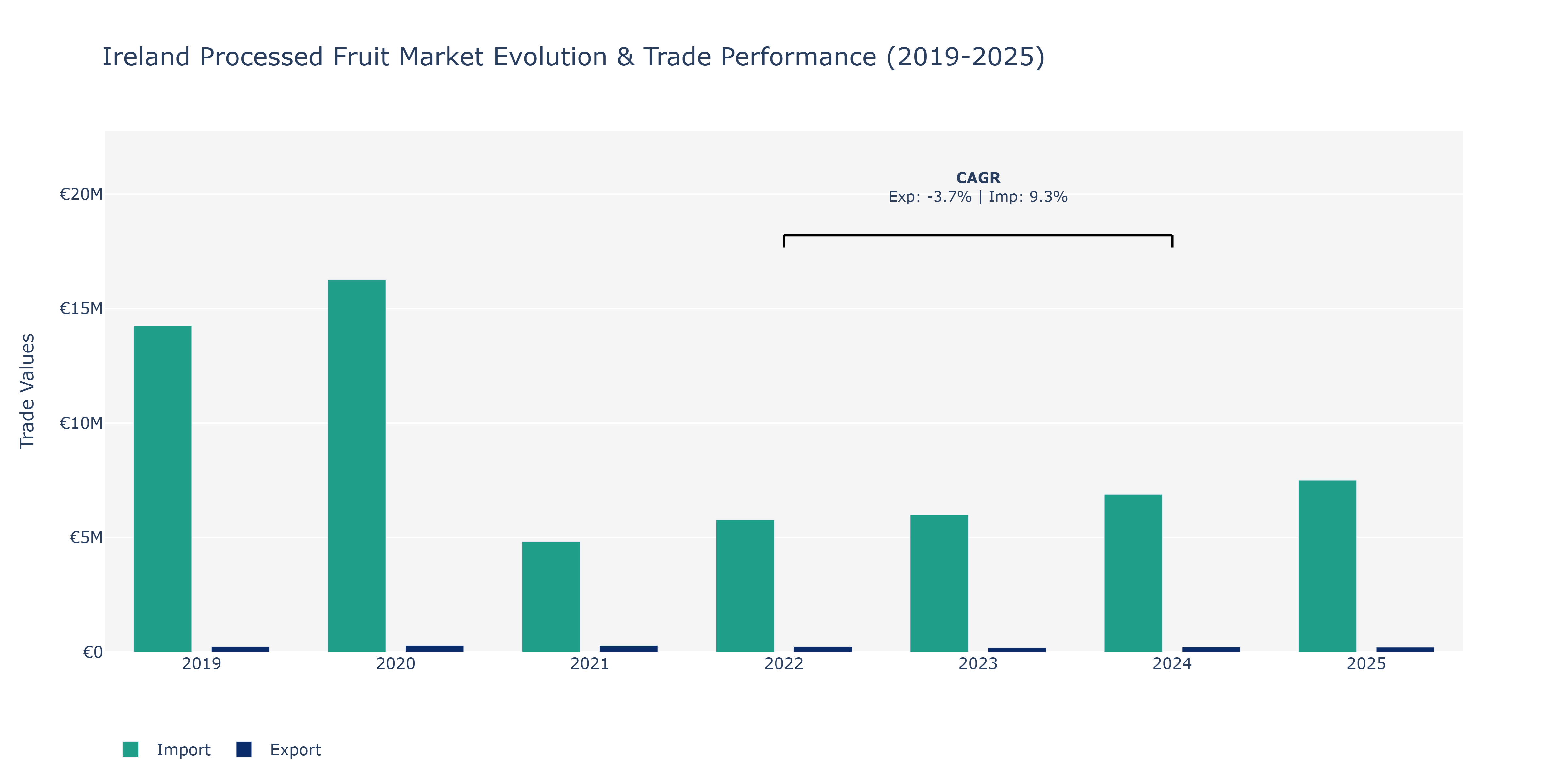 Ireland Processed Fruit Market: Production & Trade Performance (2019-2025)