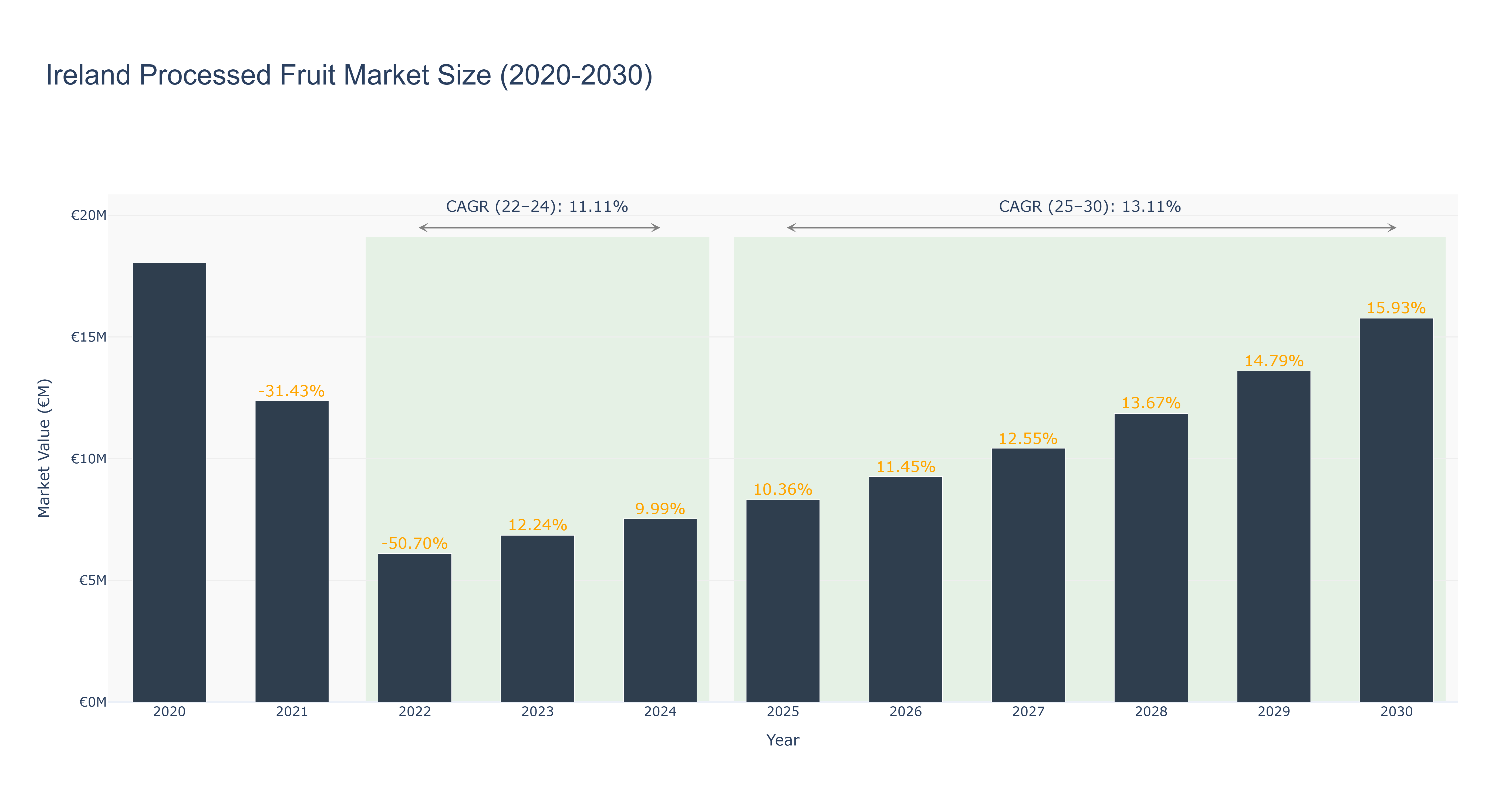 Ireland Processed Fruit Market Size (2020-2030)