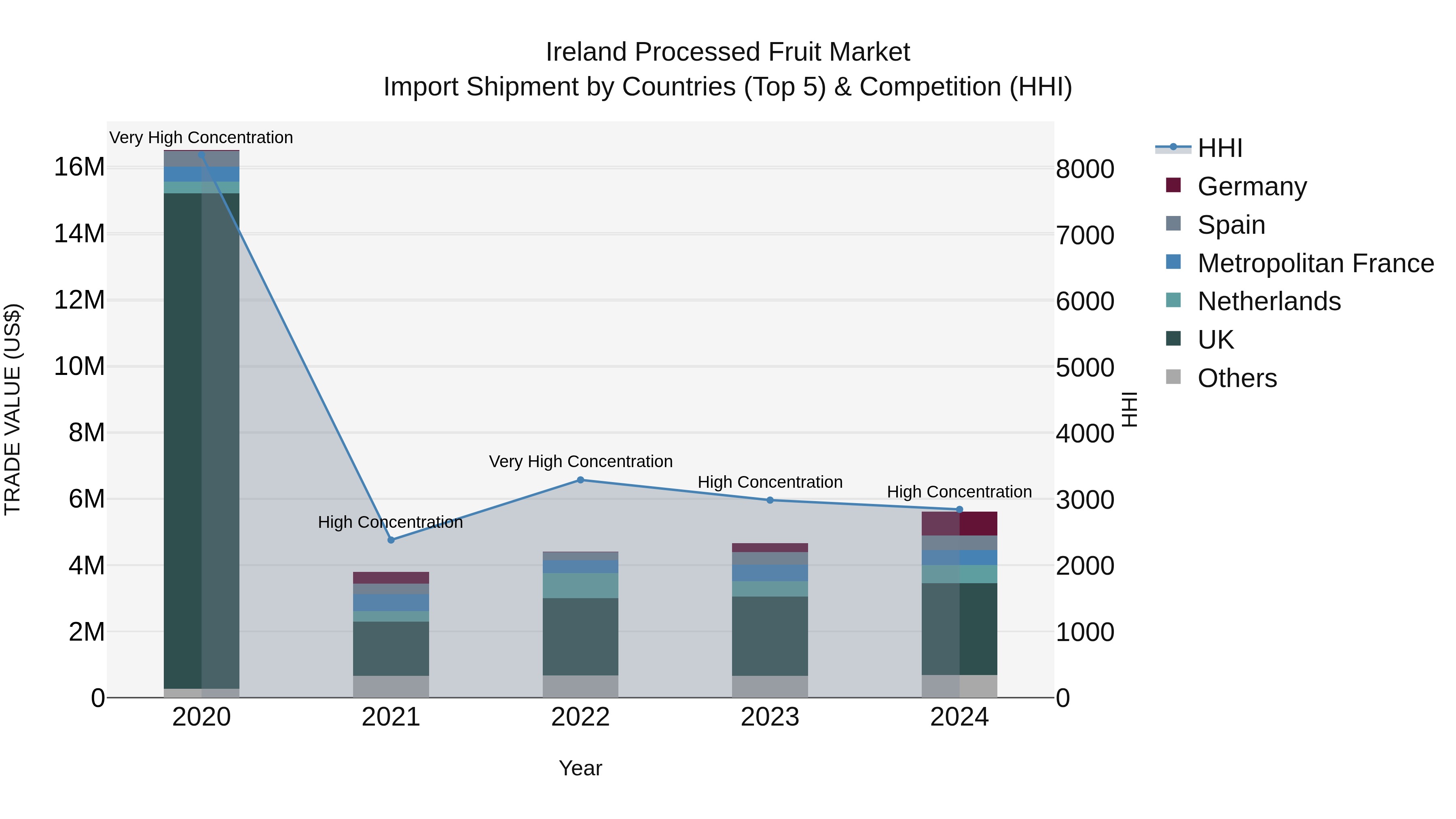 Ireland Processed Fruit Market Top 5 Importing Countries and Market Competition (HHI) Analysis