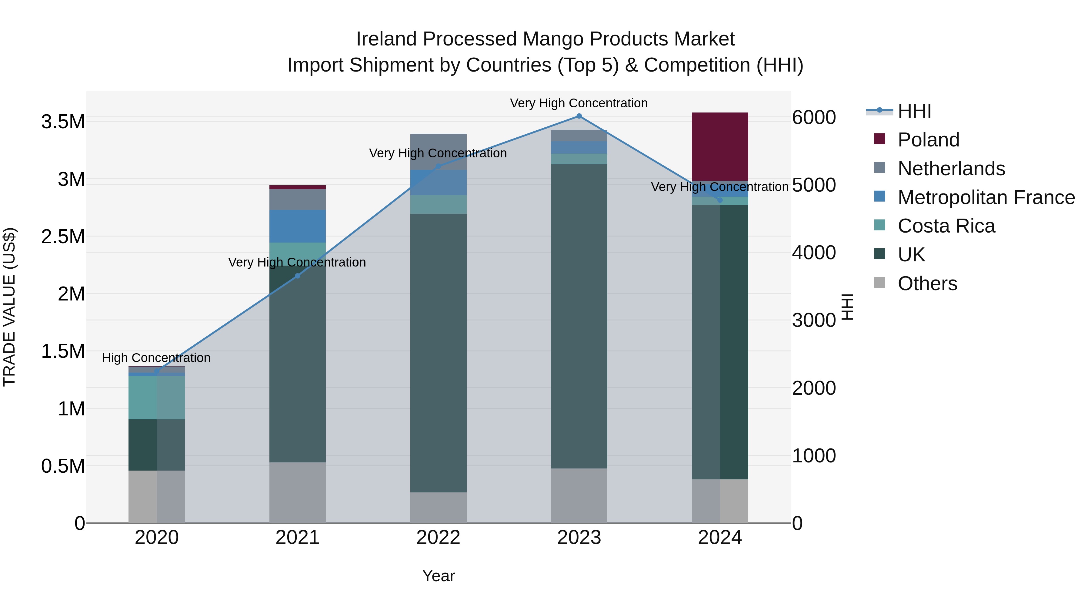 Ireland Processed Mango Products Market Top 5 Importing Countries and Market Competition (HHI) Analysis