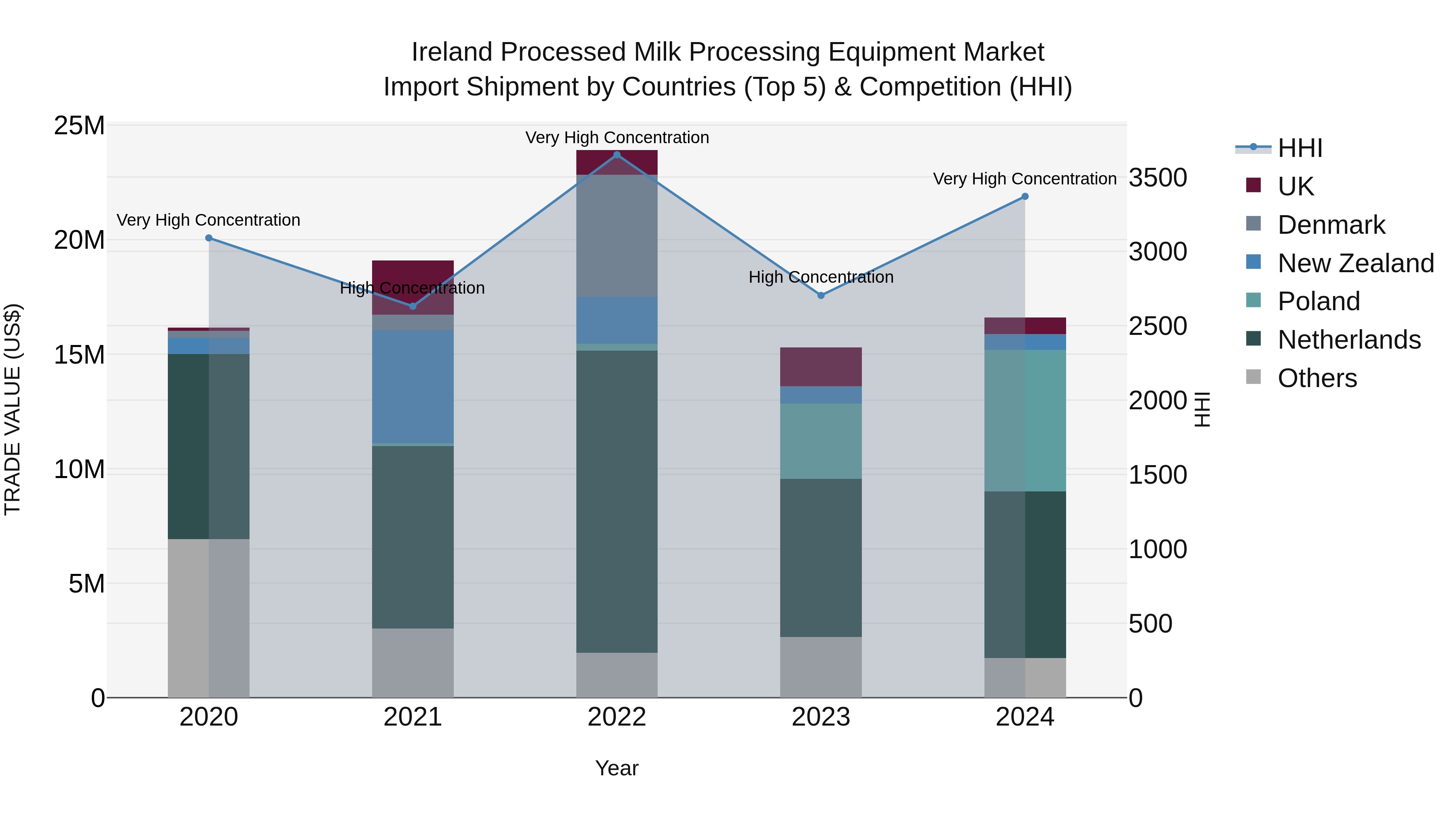 Ireland Processed Milk Processing Equipment Market Top 5 Importing Countries and Market Competition (HHI) Analysis