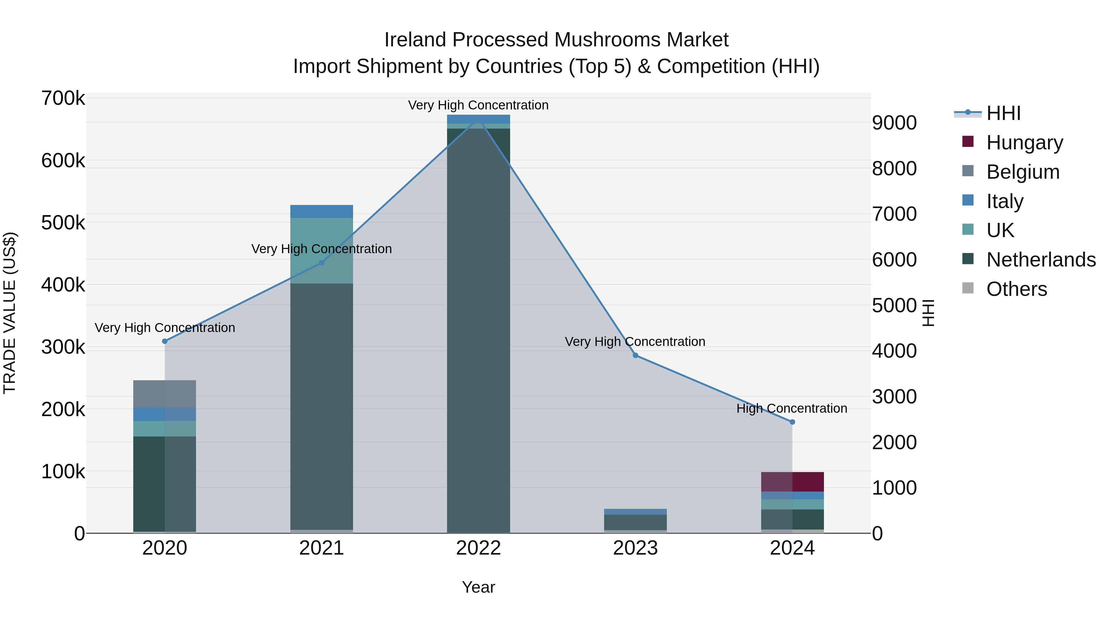 Ireland Processed Mushrooms Market Top 5 Importing Countries and Market Competition (HHI) Analysis