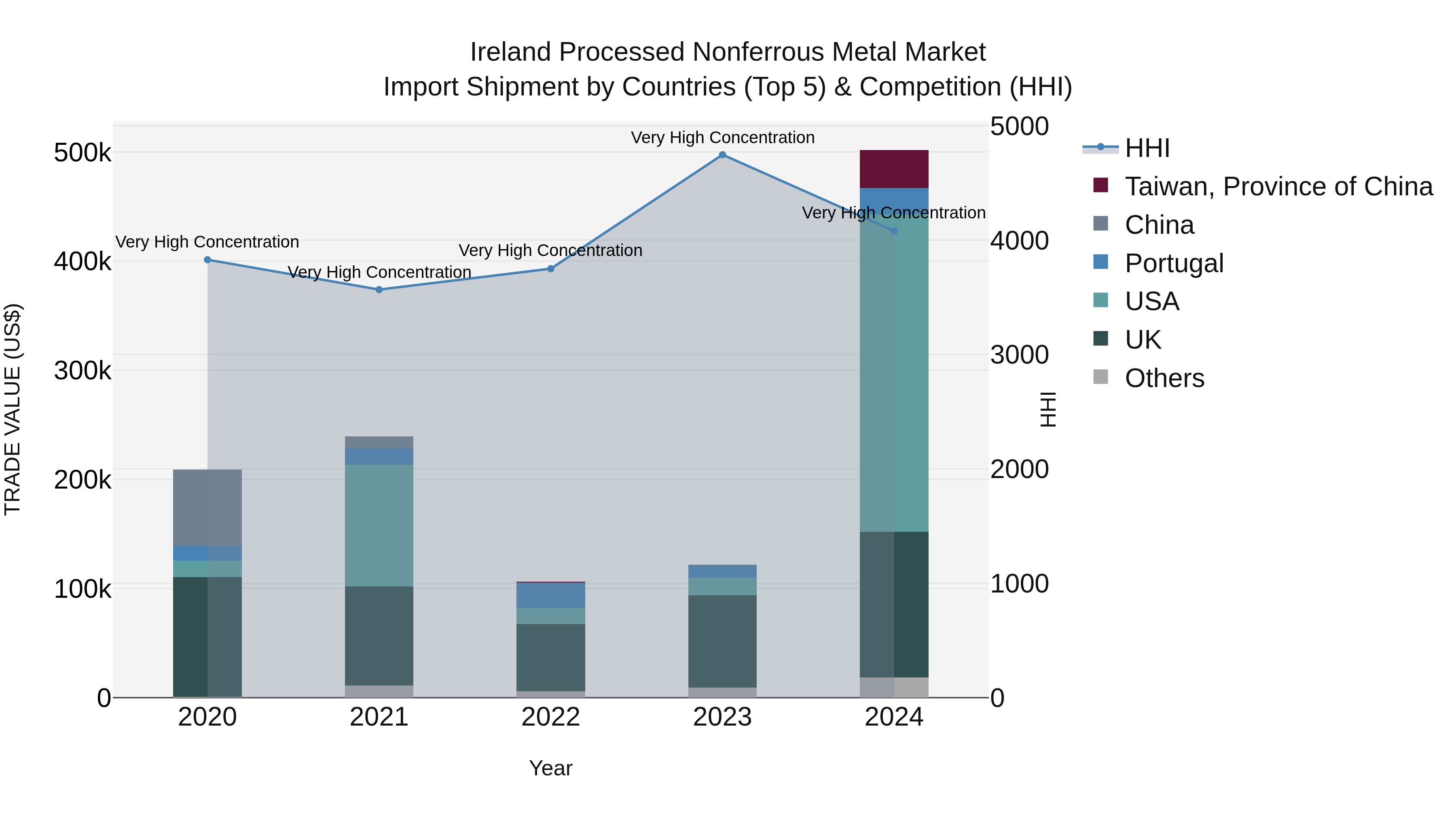 Ireland Processed Nonferrous Metal Market Top 5 Importing Countries and Market Competition (HHI) Analysis