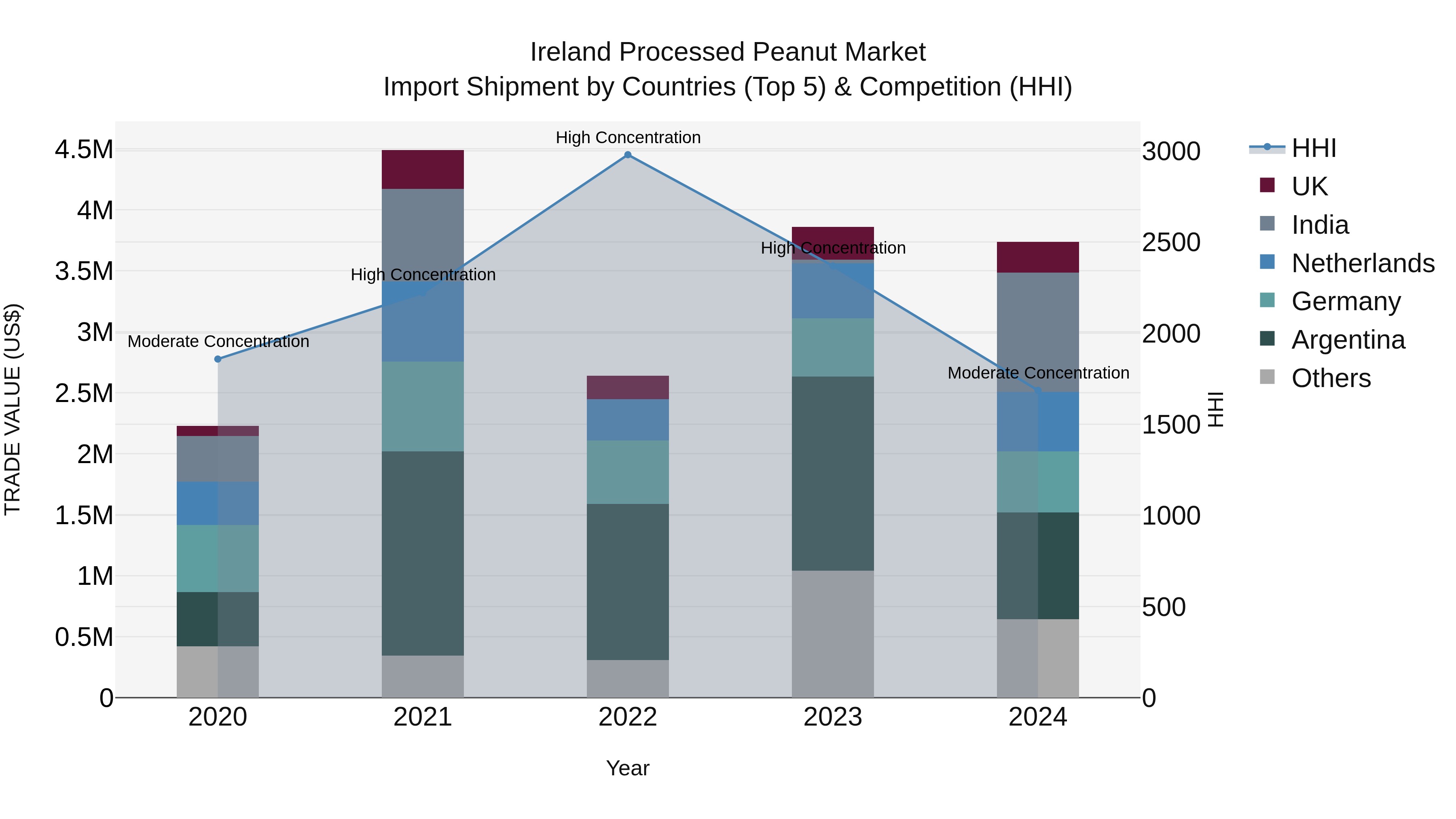 Ireland Processed Peanut Market Top 5 Importing Countries and Market Competition (HHI) Analysis