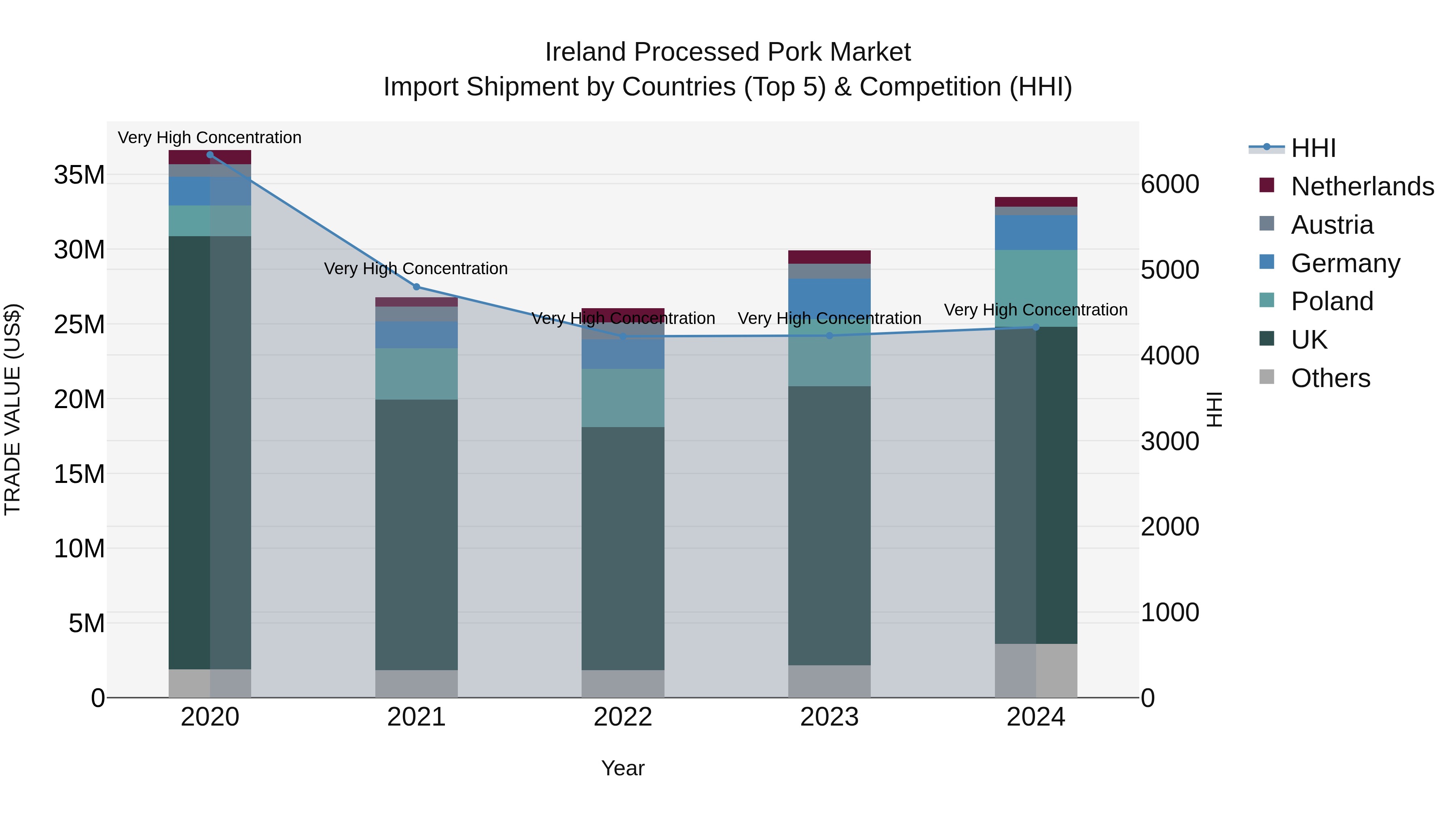 Ireland Processed Pork Market Top 5 Importing Countries and Market Competition (HHI) Analysis