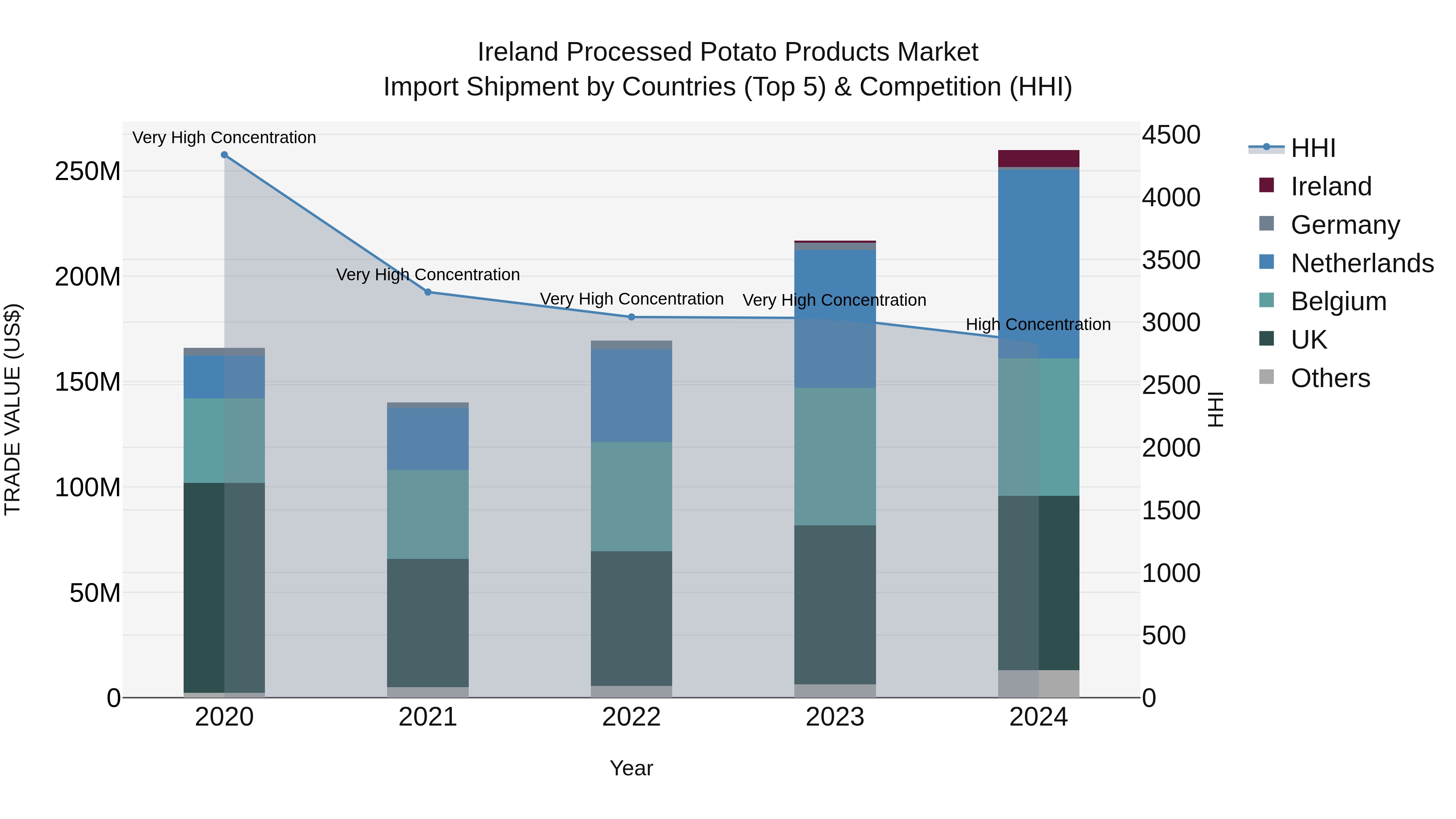 Ireland Processed Potato Products Market Top 5 Importing Countries and Market Competition (HHI) Analysis
