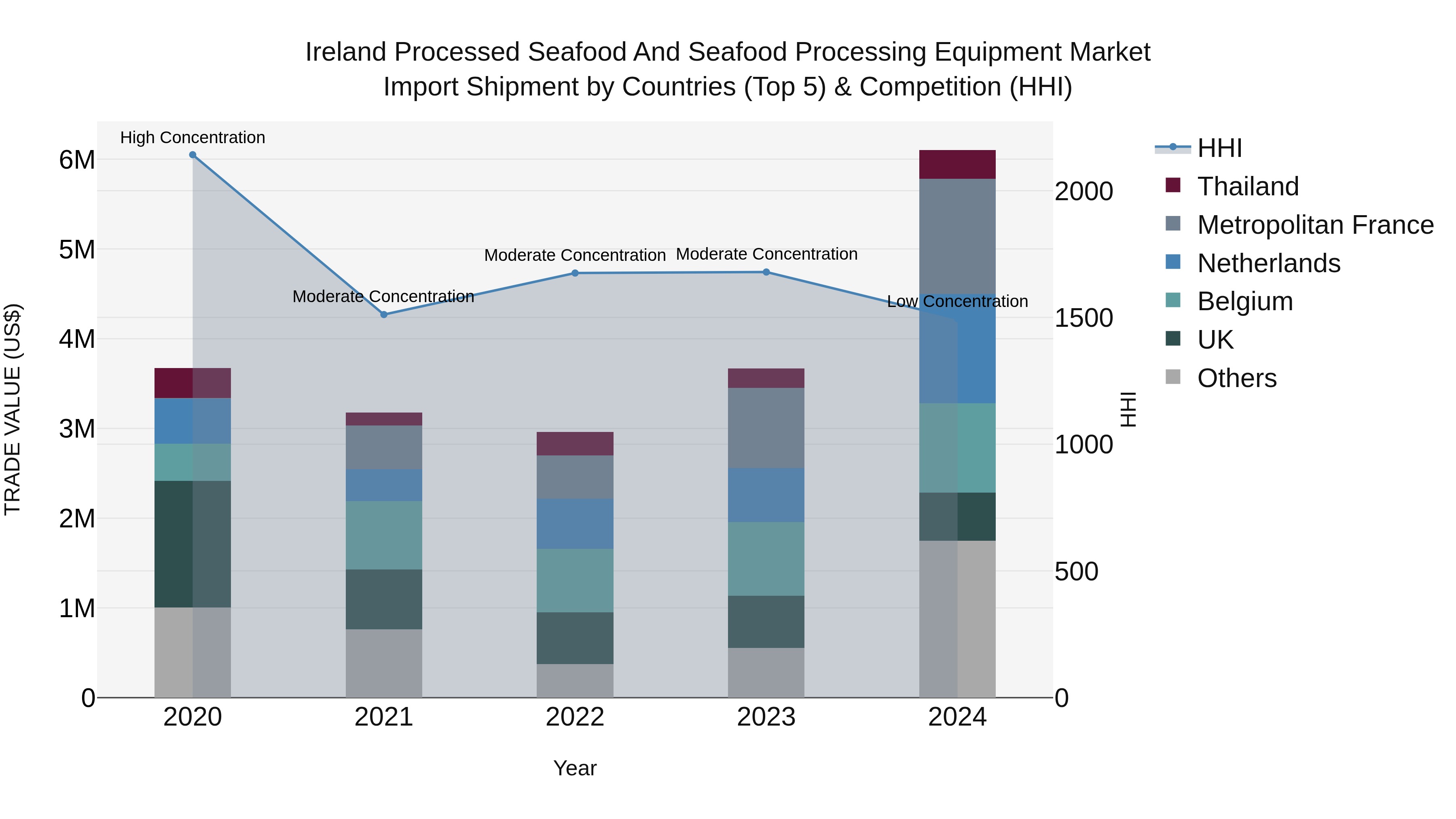 Ireland Processed Seafood and Seafood Processing Equipment Market Top 5 Importing Countries and Market Competition (HHI) Analysis