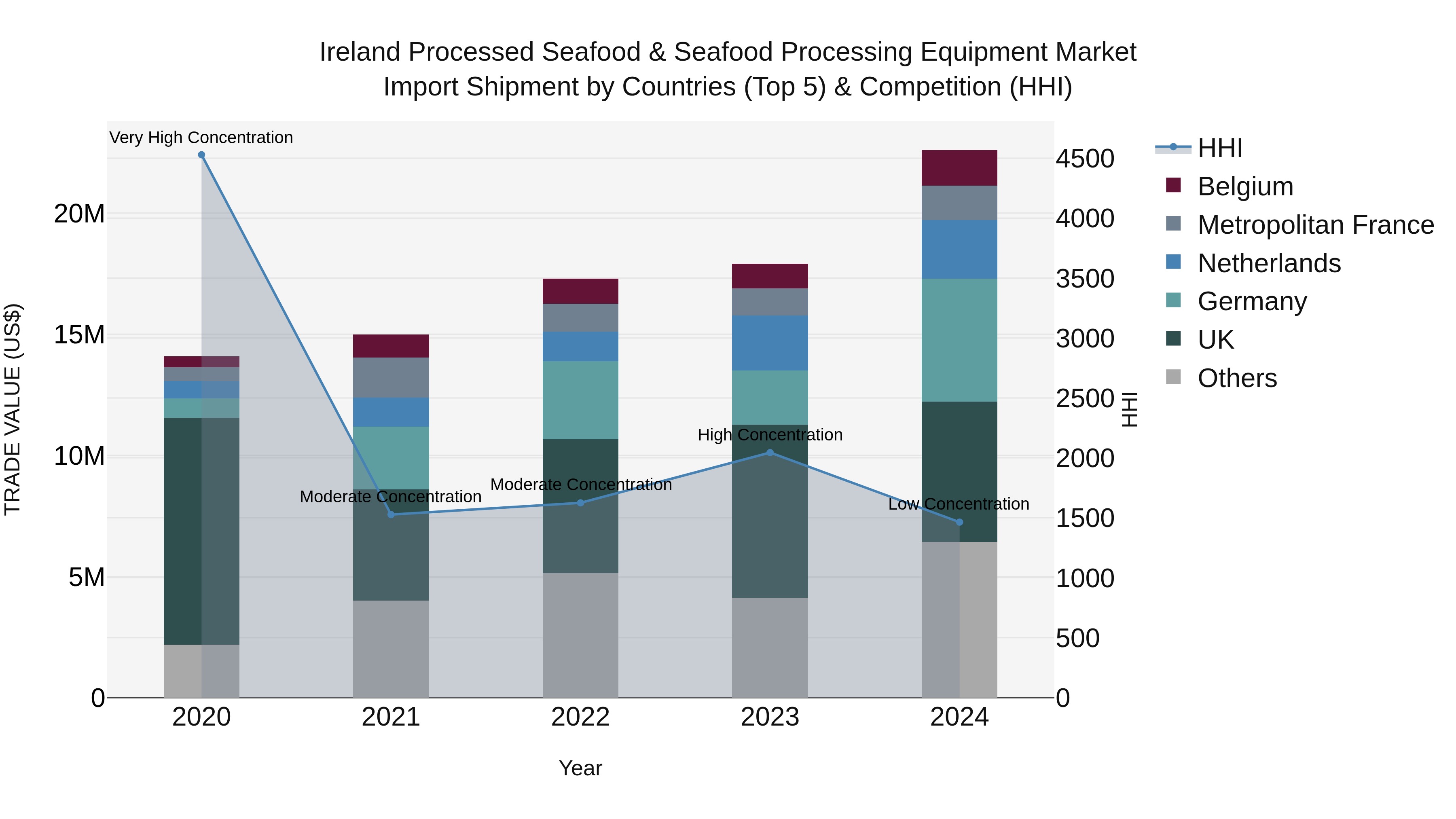 Ireland Processed Seafood & Seafood Processing Equipment Market Top 5 Importing Countries and Market Competition (HHI) Analysis