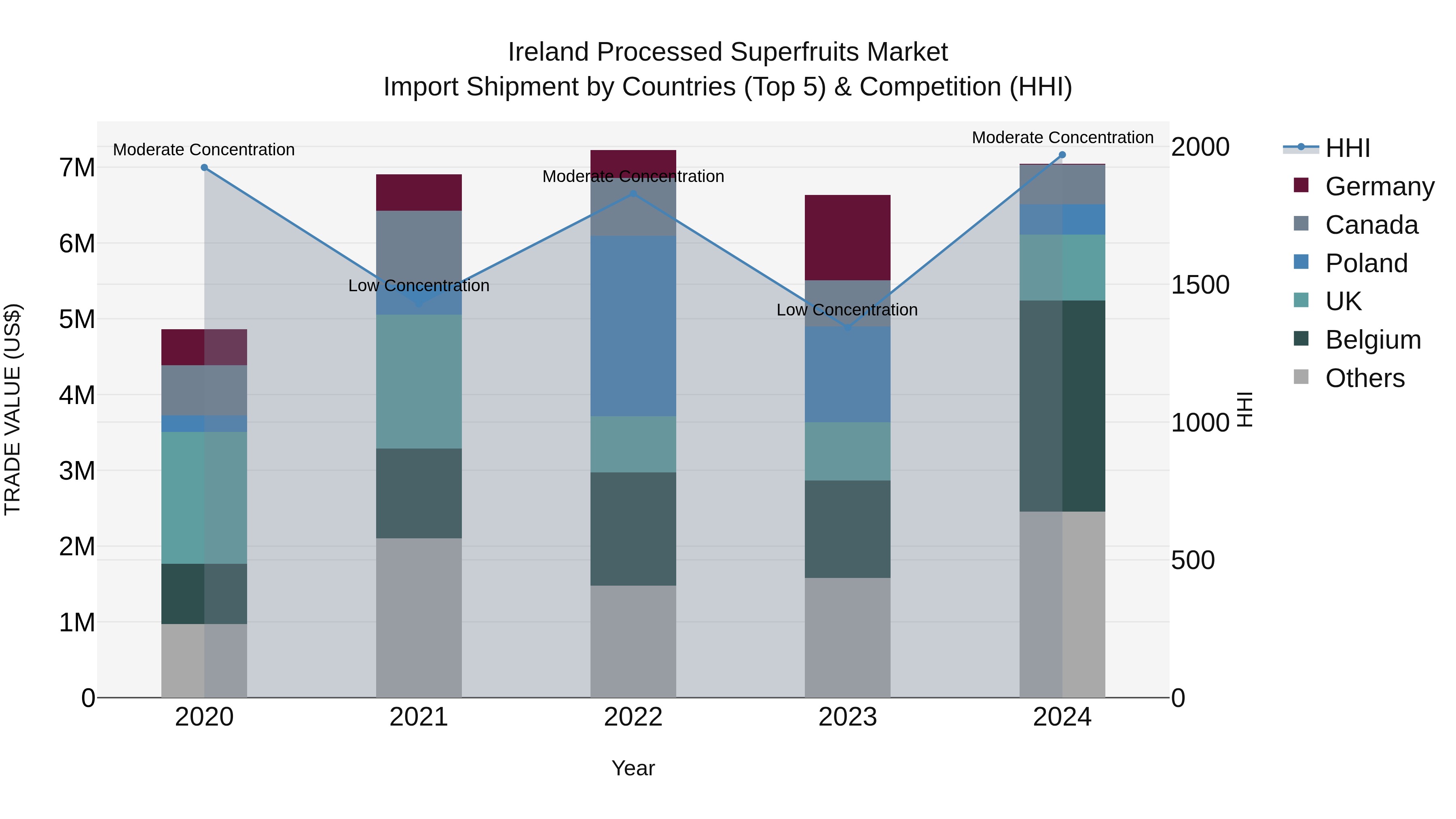 Ireland Processed Superfruits Market Top 5 Importing Countries and Market Competition (HHI) Analysis