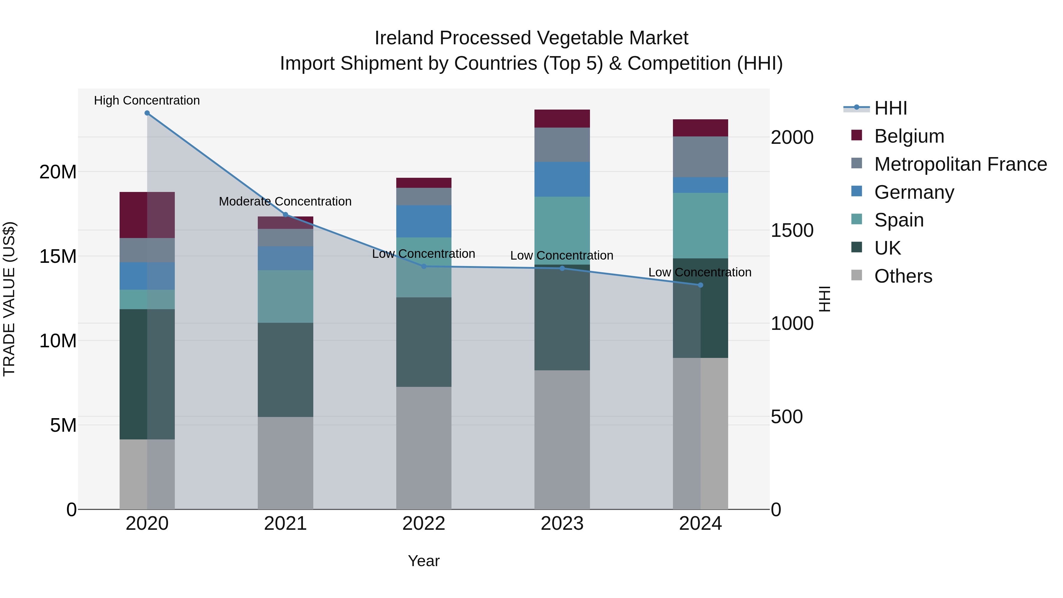 Ireland Processed Vegetable Market Top 5 Importing Countries and Market Competition (HHI) Analysis