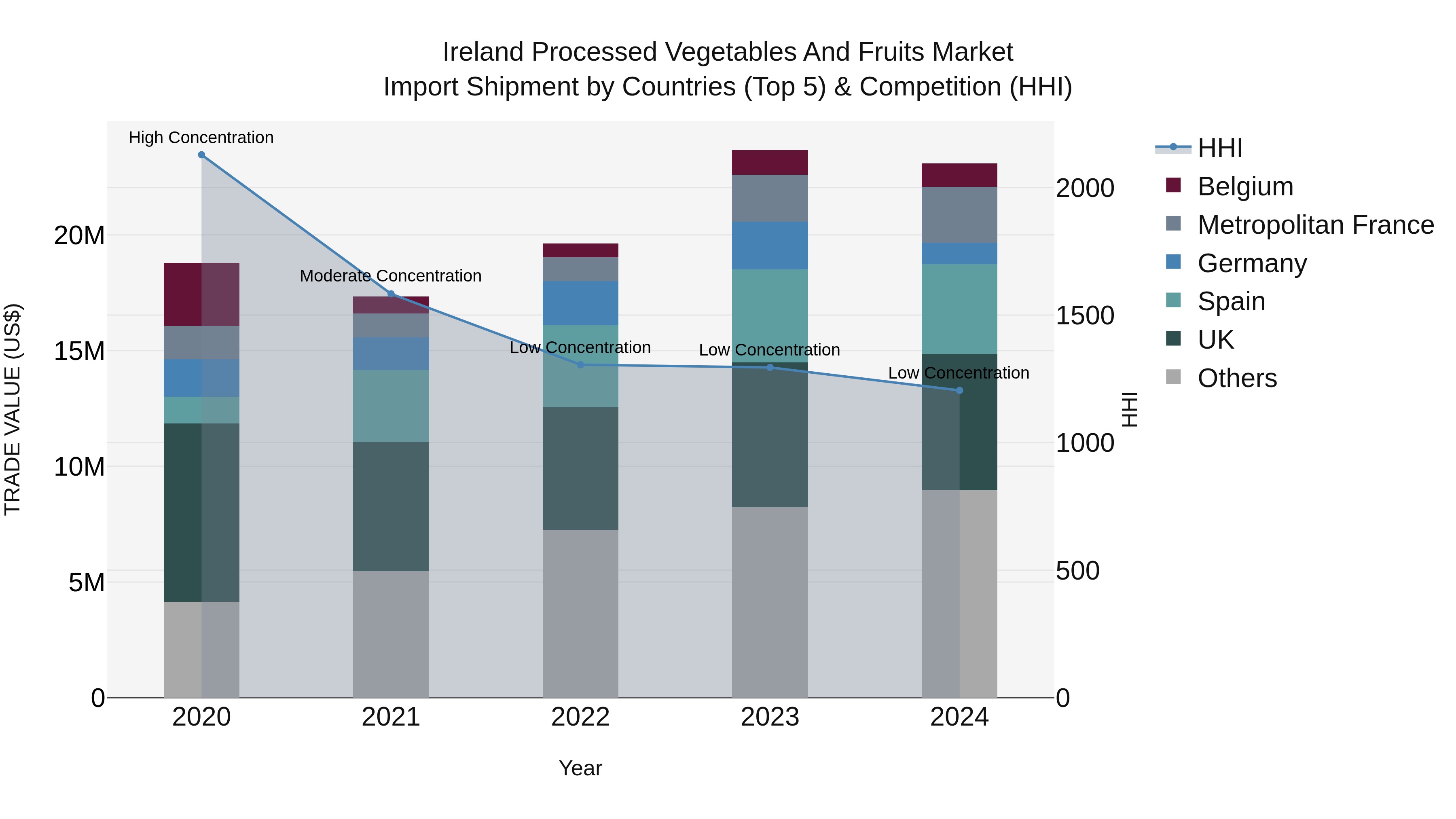 Ireland Processed Vegetables and Fruits Market Top 5 Importing Countries and Market Competition (HHI) Analysis