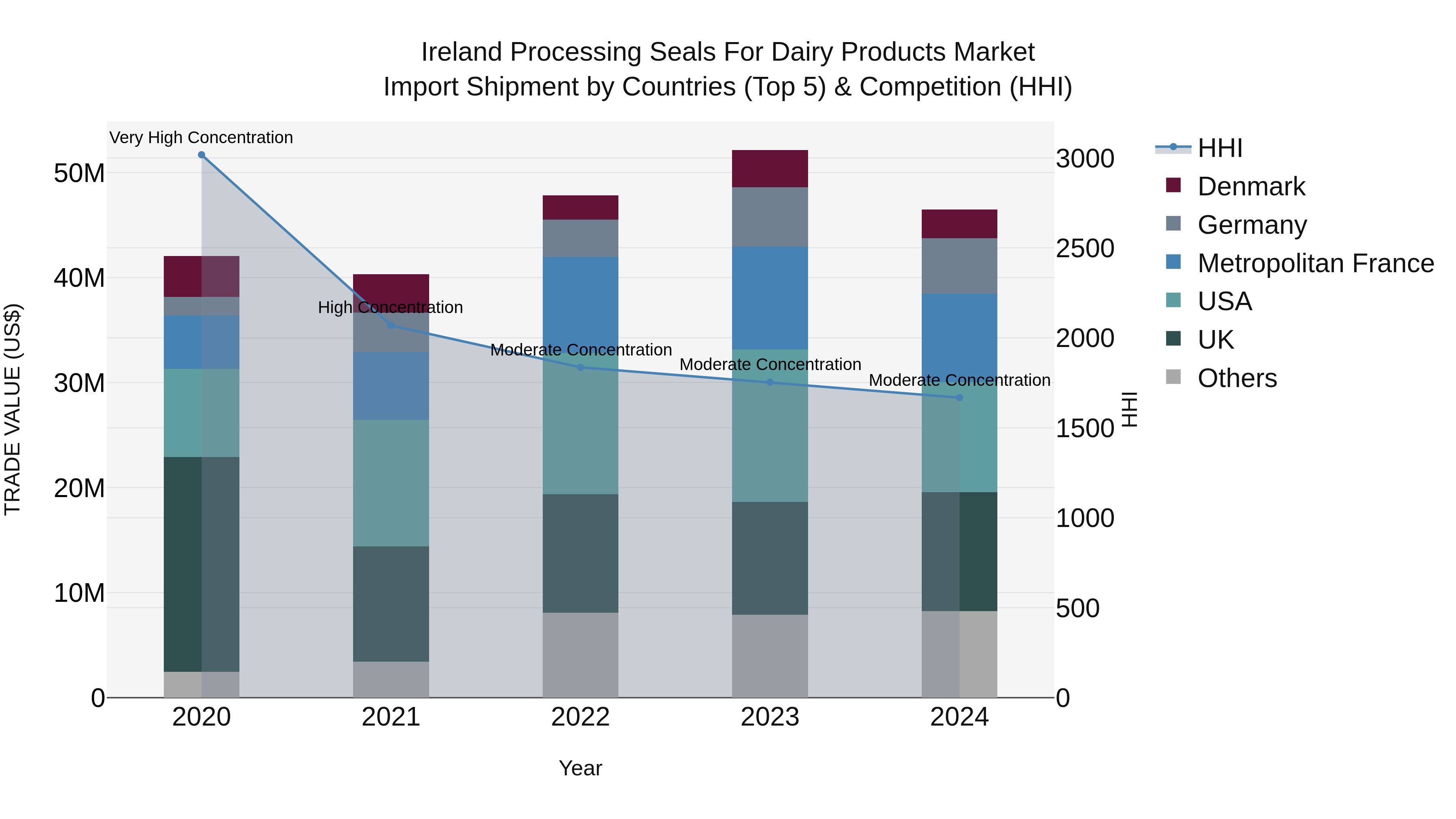 Ireland Processing Seals for Dairy Products Market Top 5 Importing Countries and Market Competition (HHI) Analysis