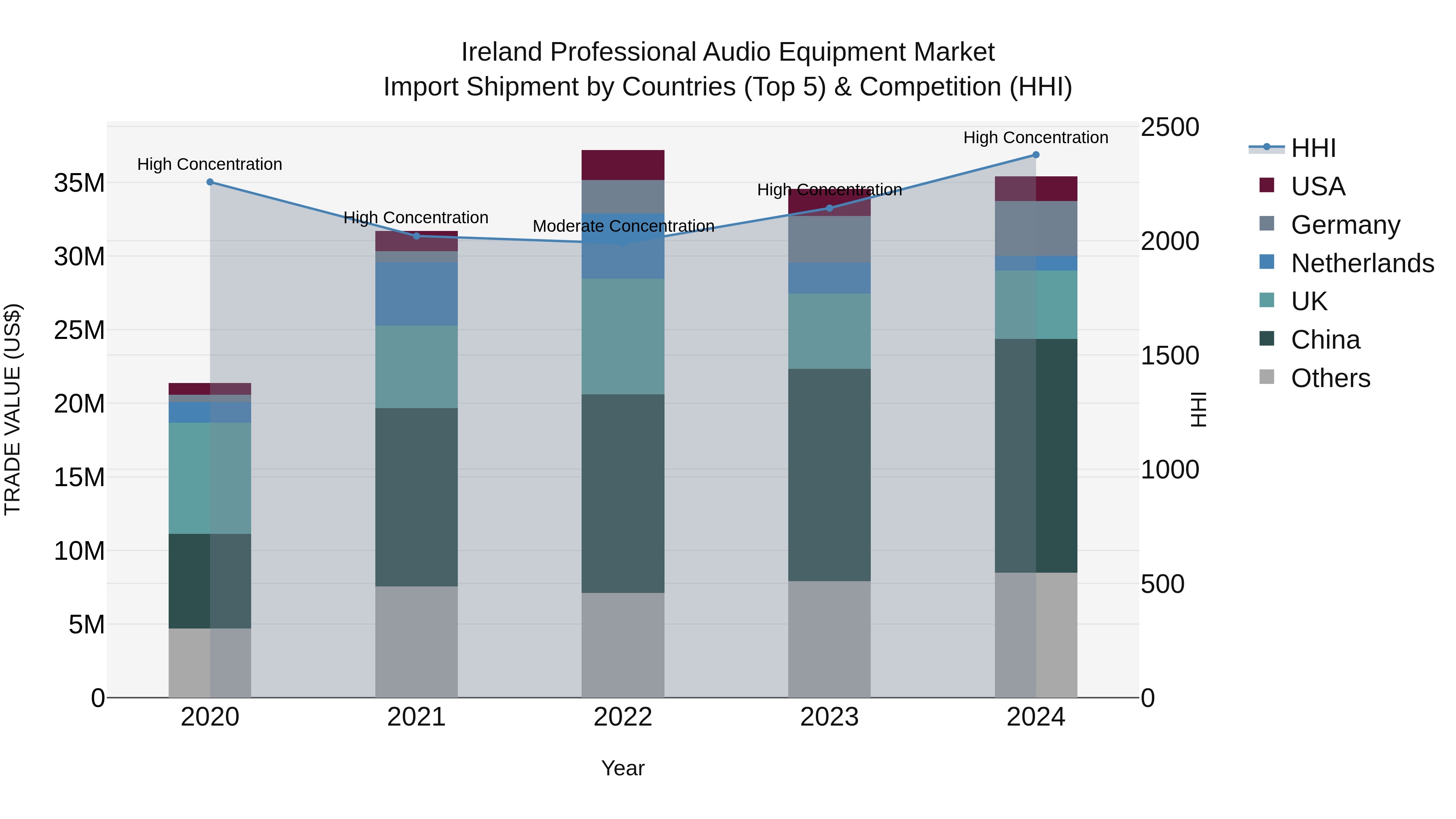 Ireland Professional Audio Equipment Market Top 5 Importing Countries and Market Competition (HHI) Analysis