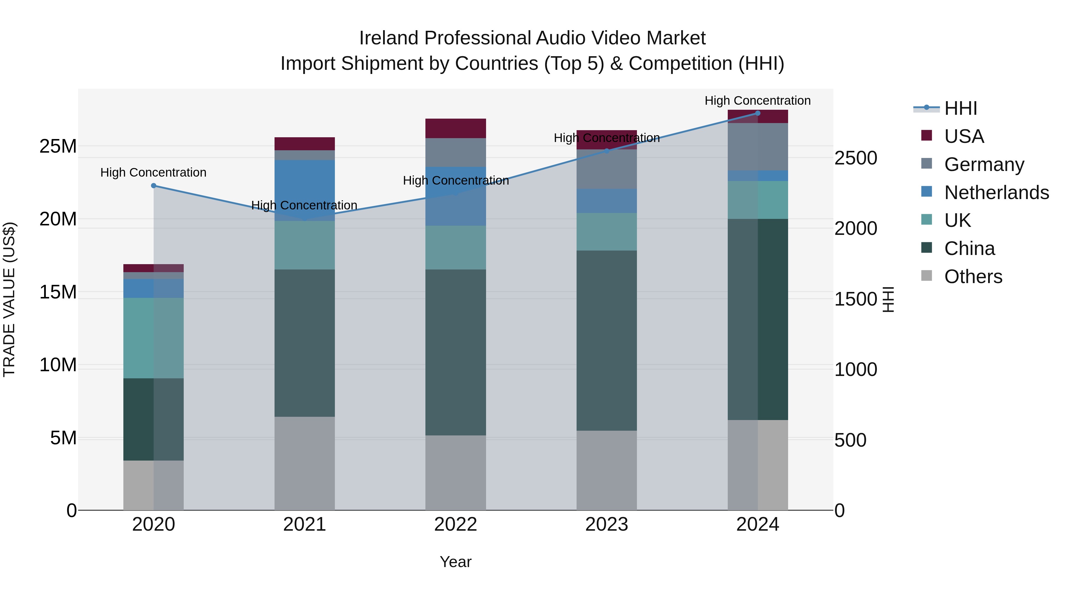 Ireland Professional Audio Video Market Top 5 Importing Countries and Market Competition (HHI) Analysis