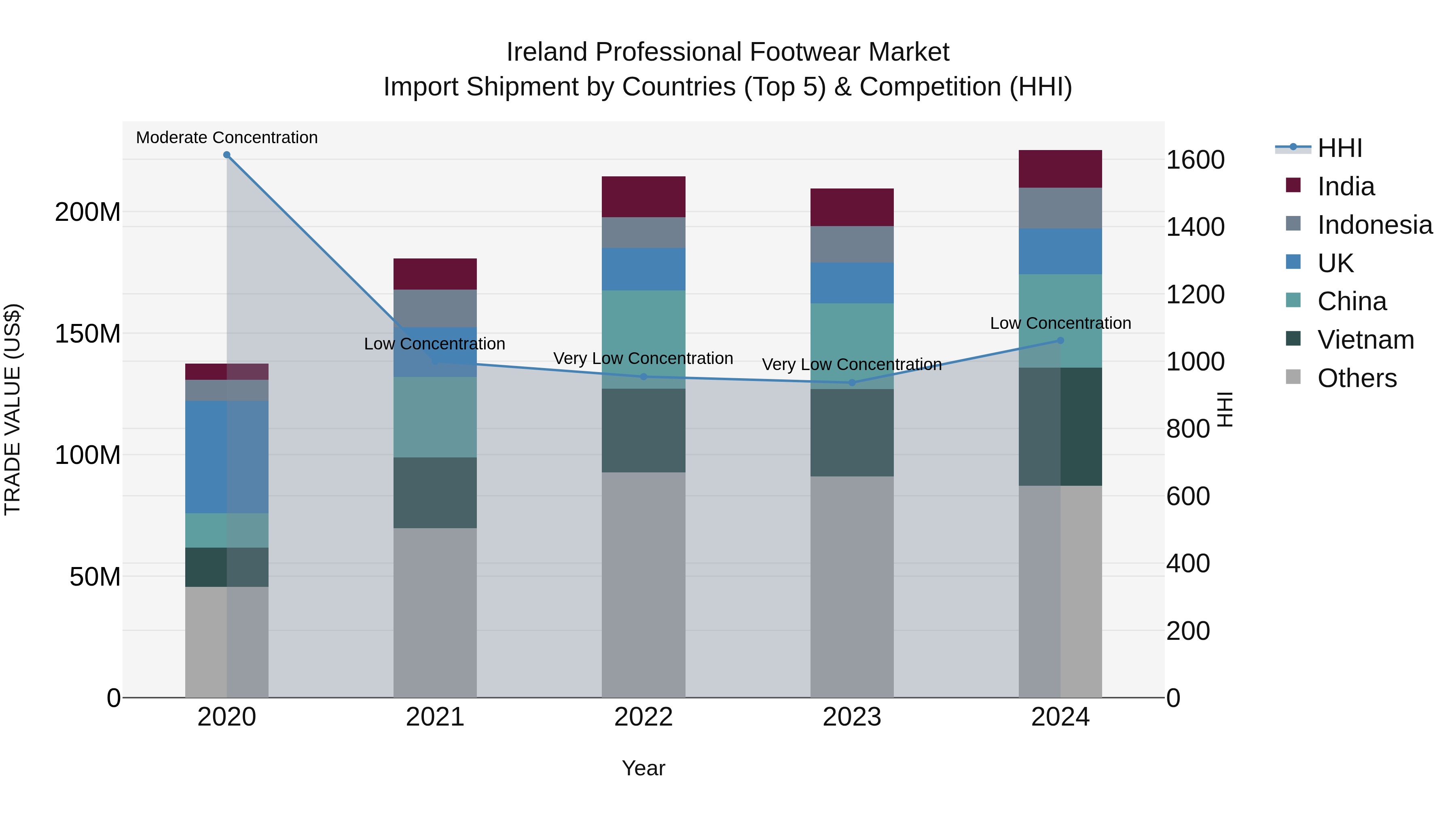 Ireland Professional Footwear Market Top 5 Importing Countries and Market Competition (HHI) Analysis