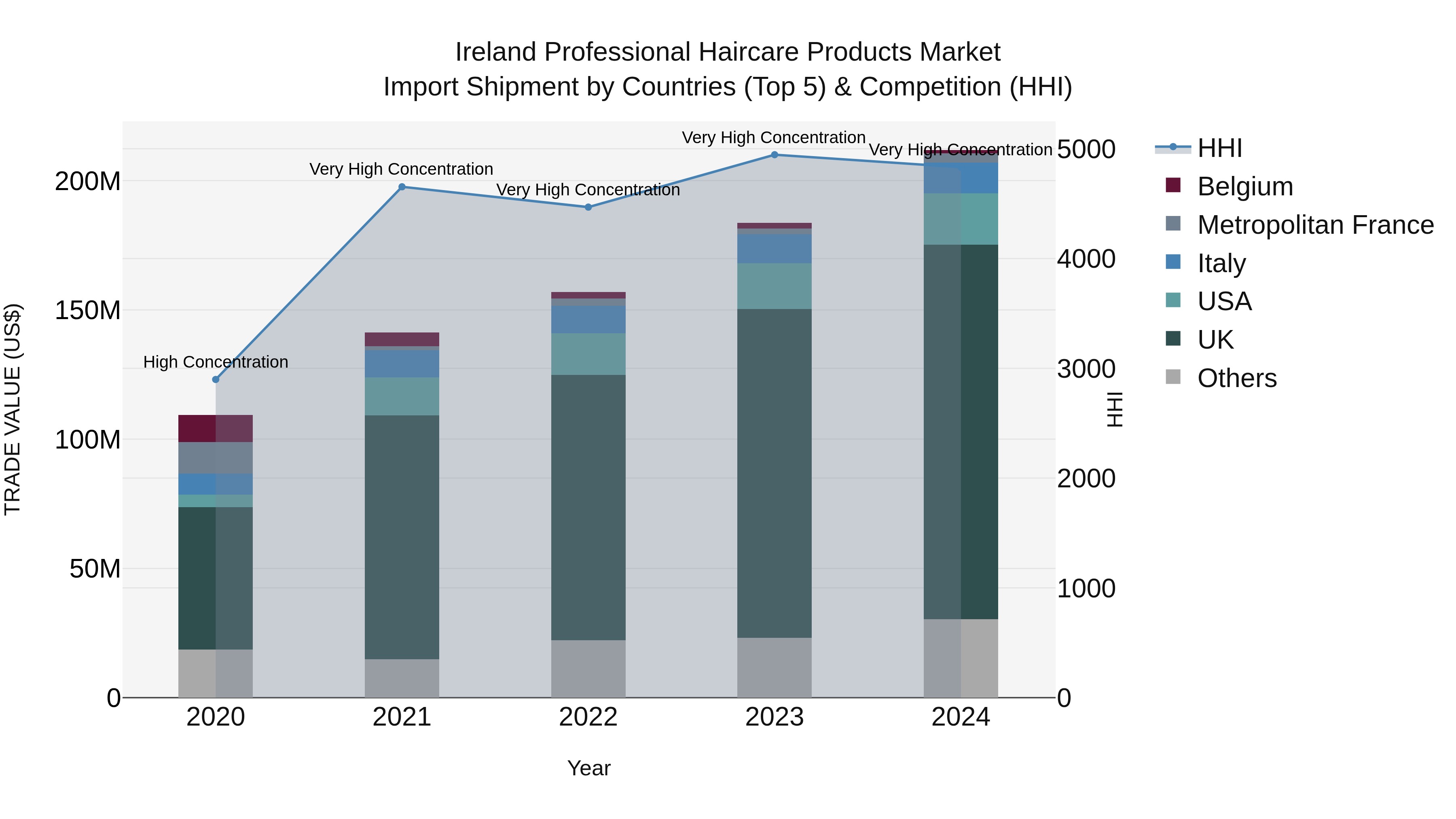 Ireland Professional Haircare Products Market Top 5 Importing Countries and Market Competition (HHI) Analysis